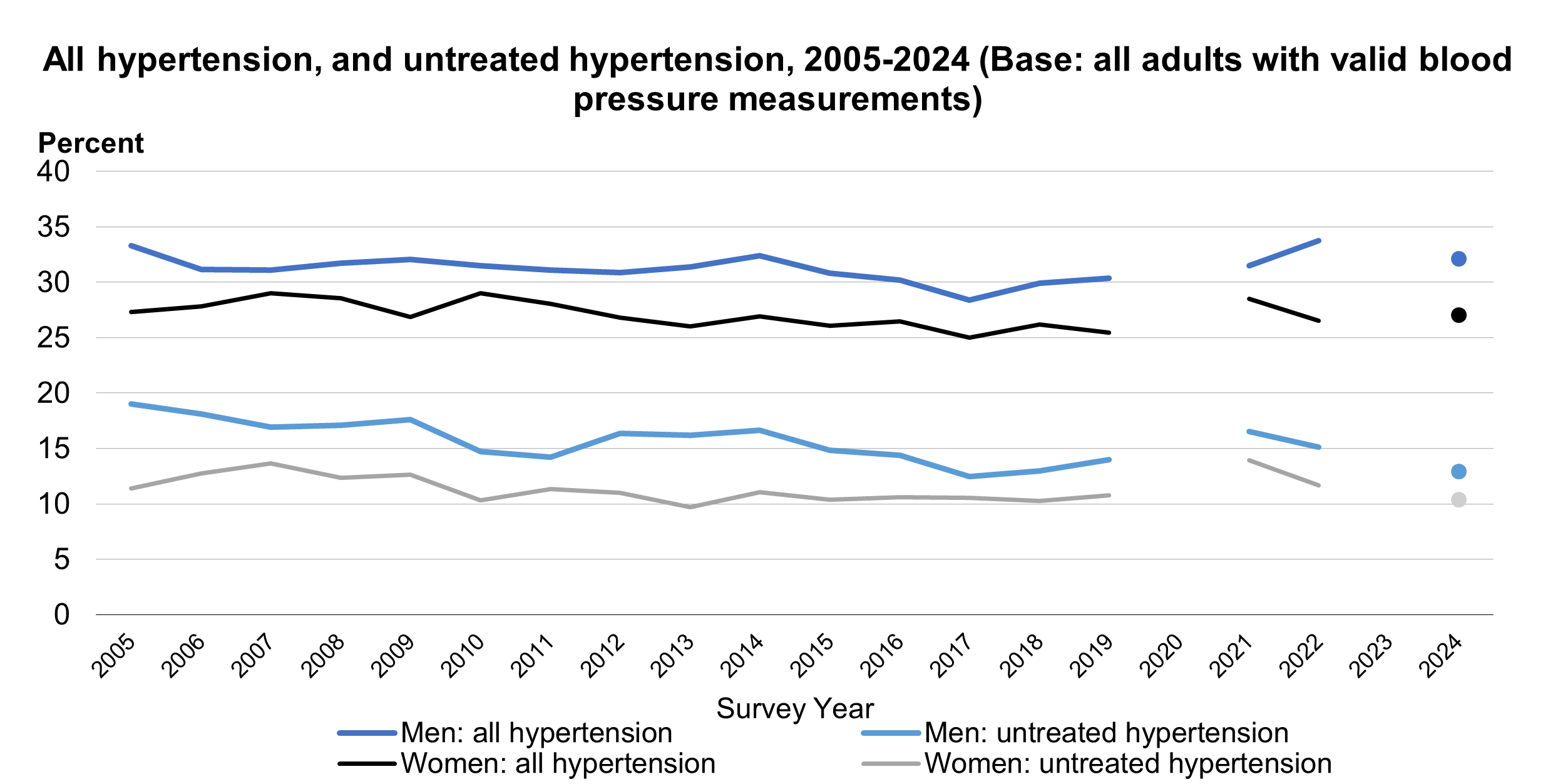 Figure 16: All hypertension and untreated hypertension by sex and year, 2005-2025