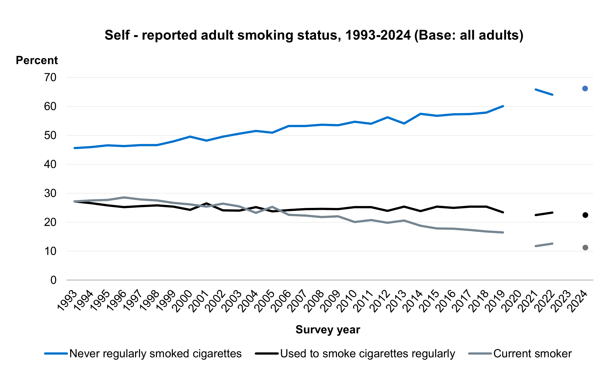 Figure 3: Self-reported adult smoking status, 1993-2024