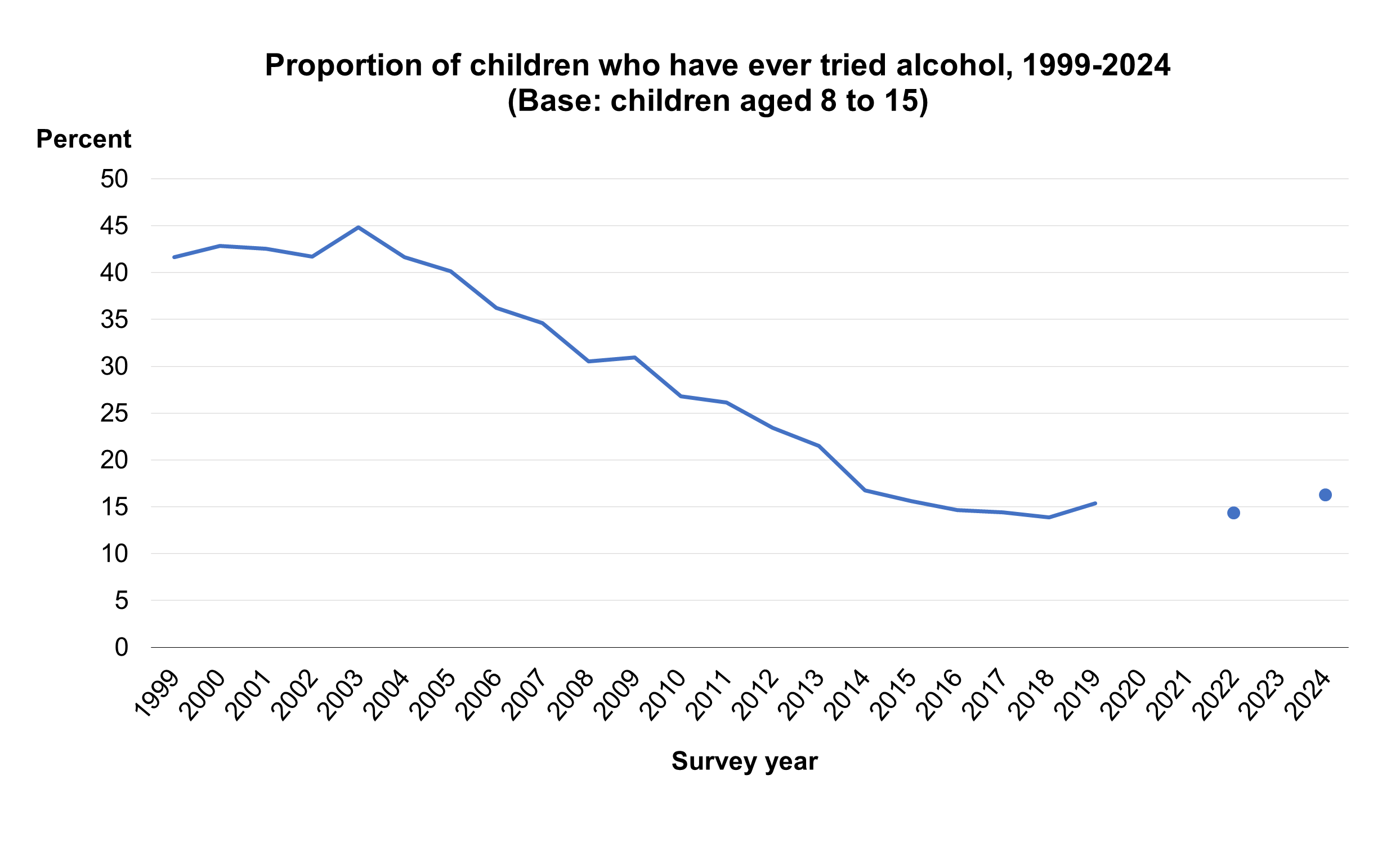 Figure 4: Proportion of children who have ever tried alcohol, 1999-2024