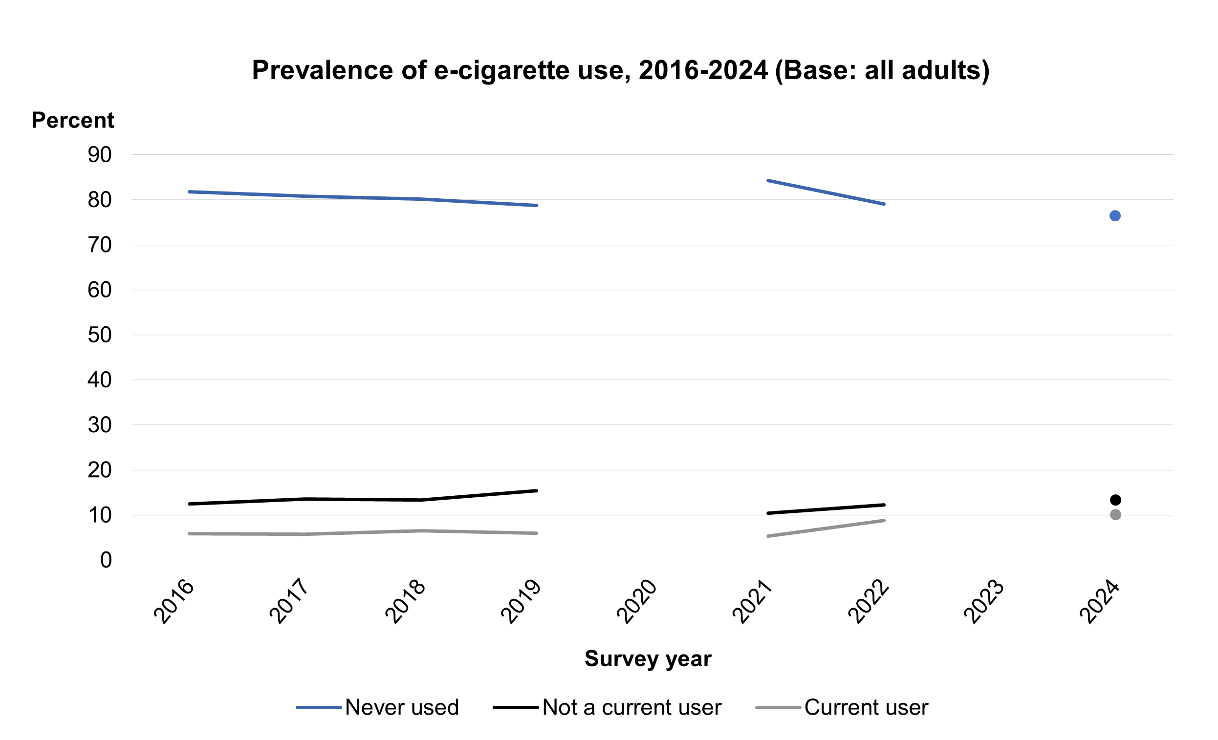 Figure 6: Prevalence of e-cigarette use, 2016-2024
