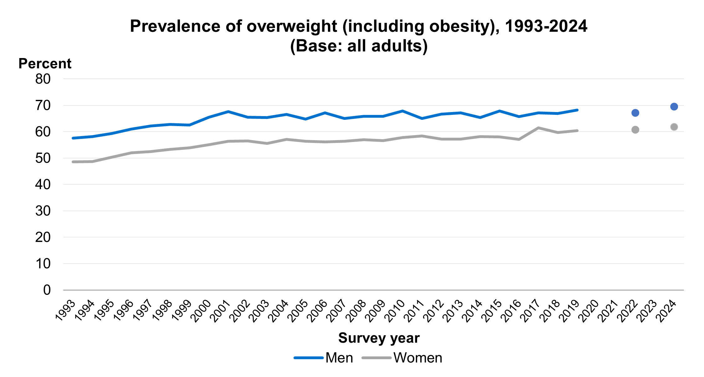 Figure 2: Prevalence of overweight including obesity, 1993-2024