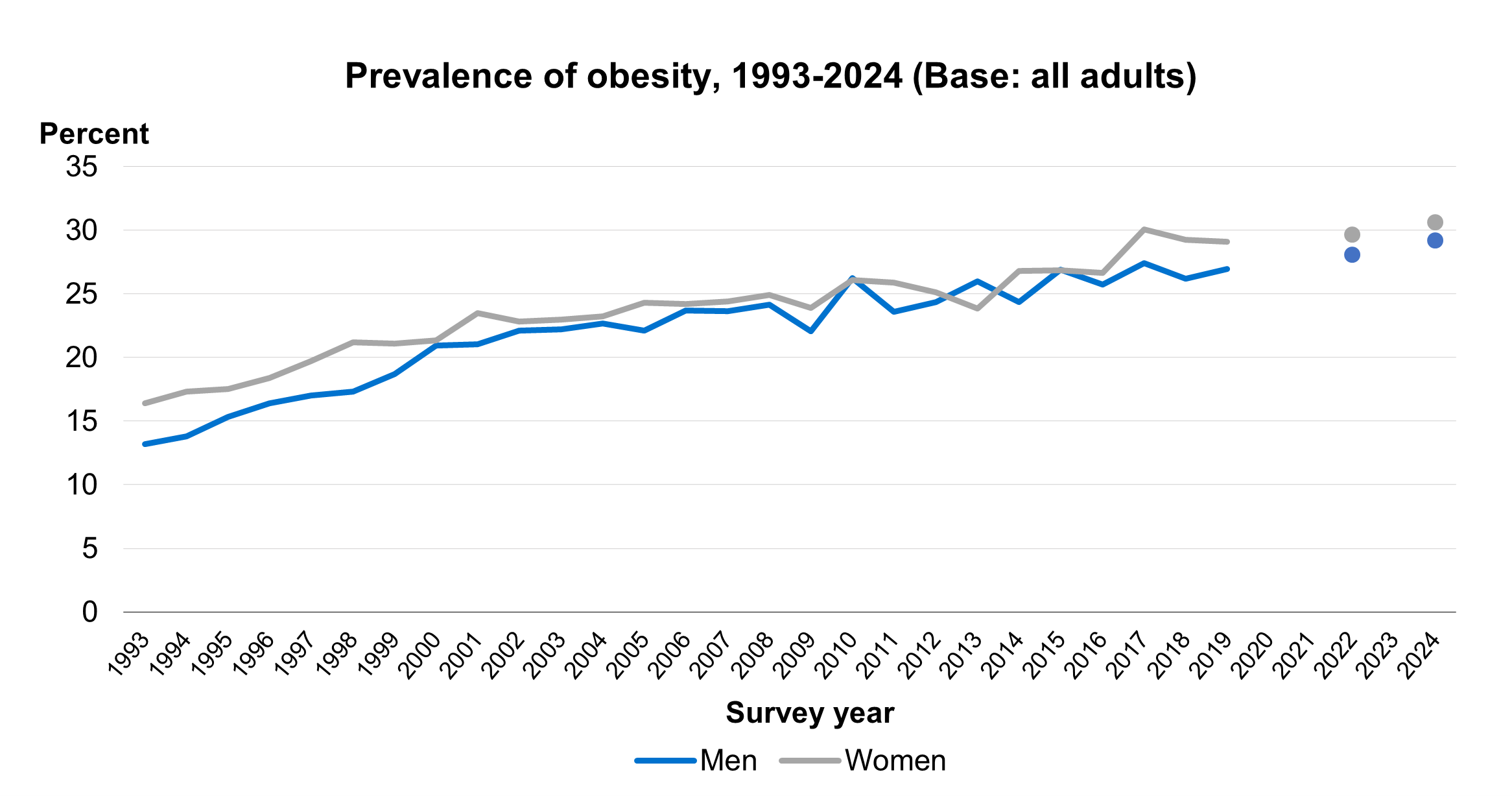 Figure 3: Prevalence of obesity, 1993-2024