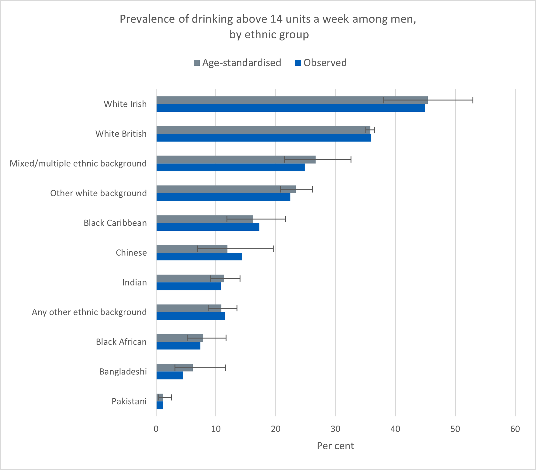 Chart showing prevalence of drinking above 14 units a week among men,  by ethnic group