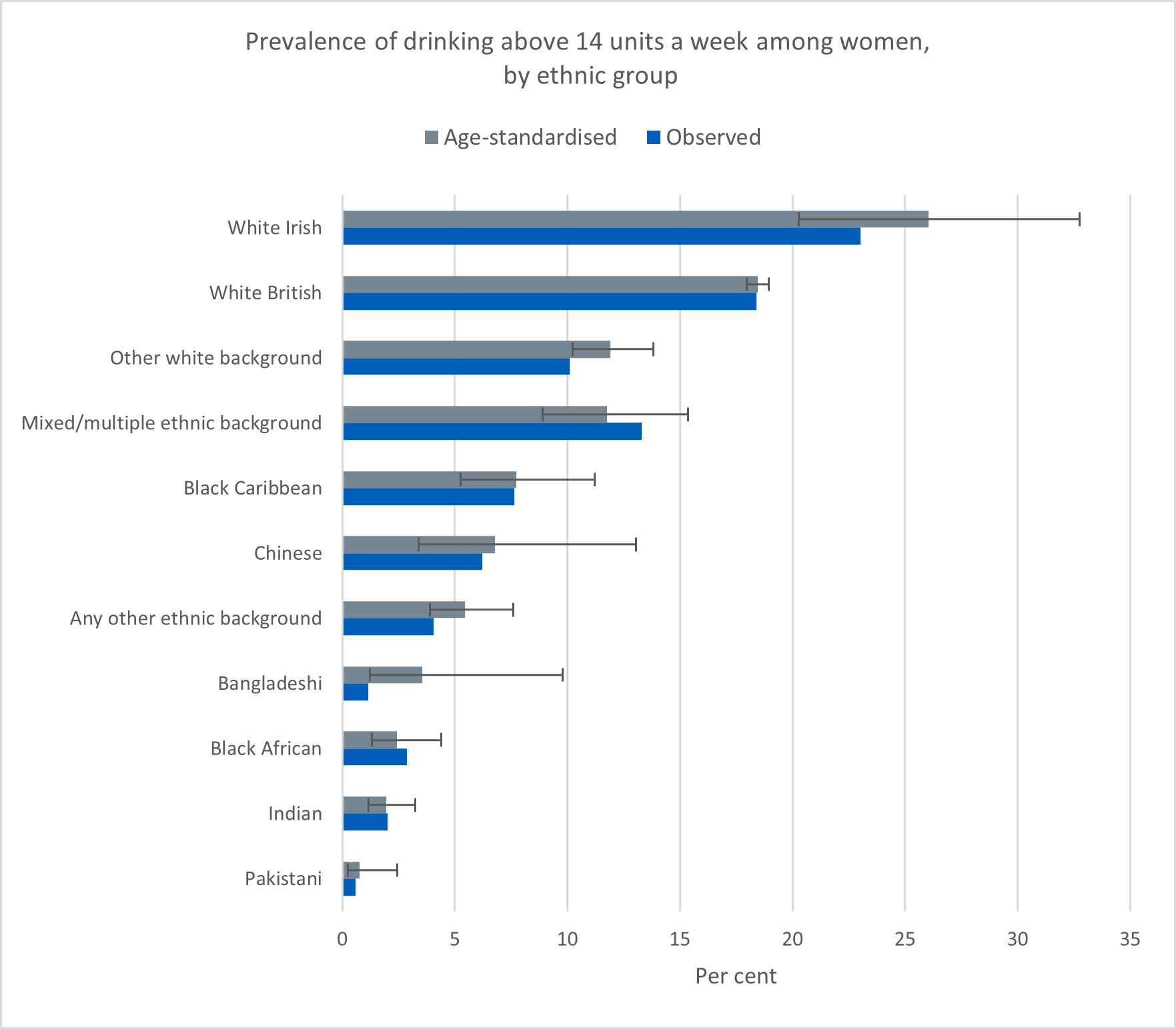 Chart showing prevalence of drinking above 14 units a week among women,  by ethnic group