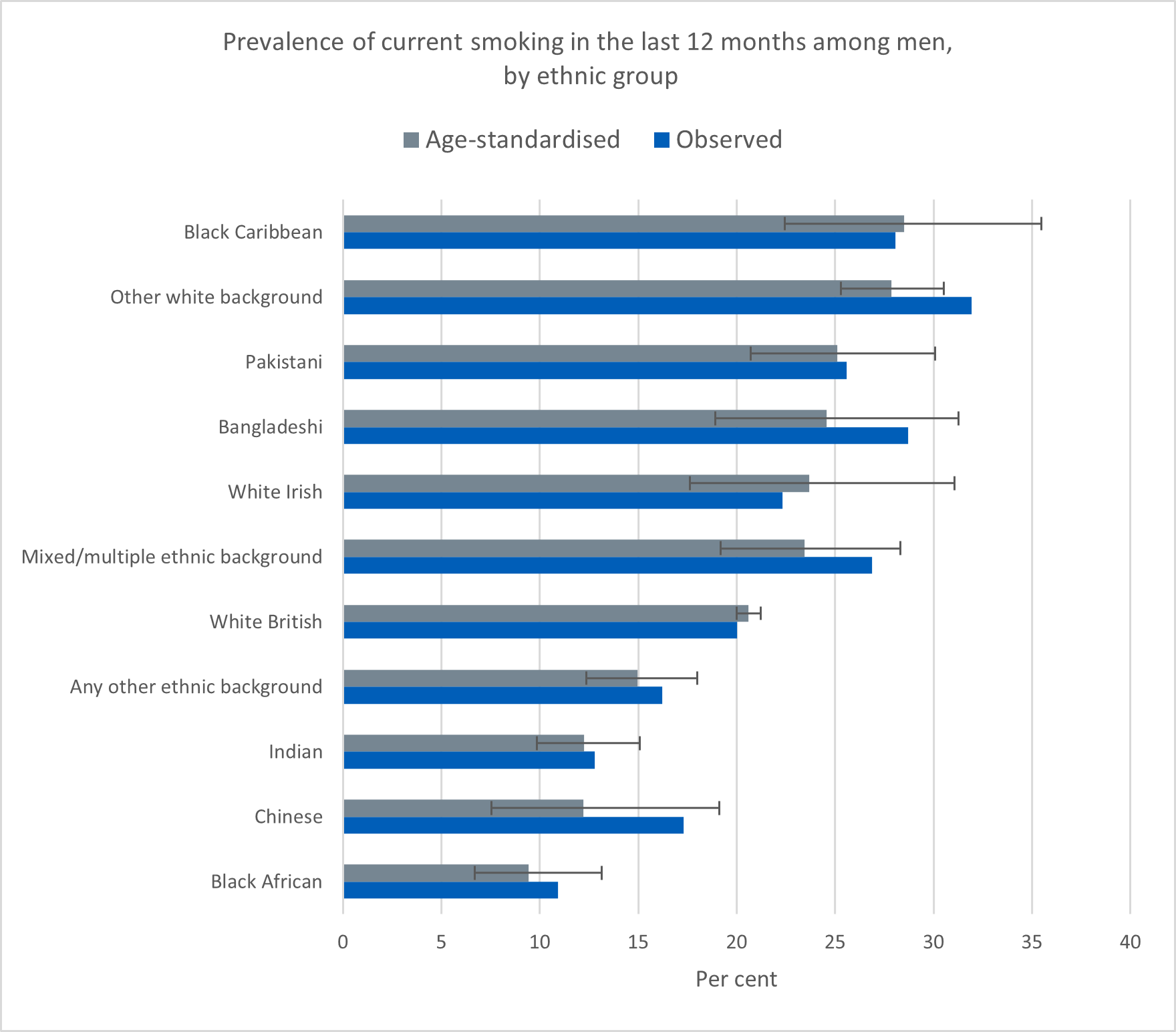 Chart showing prevalence of current smoking in the last 12 months among men,  by ethnic group