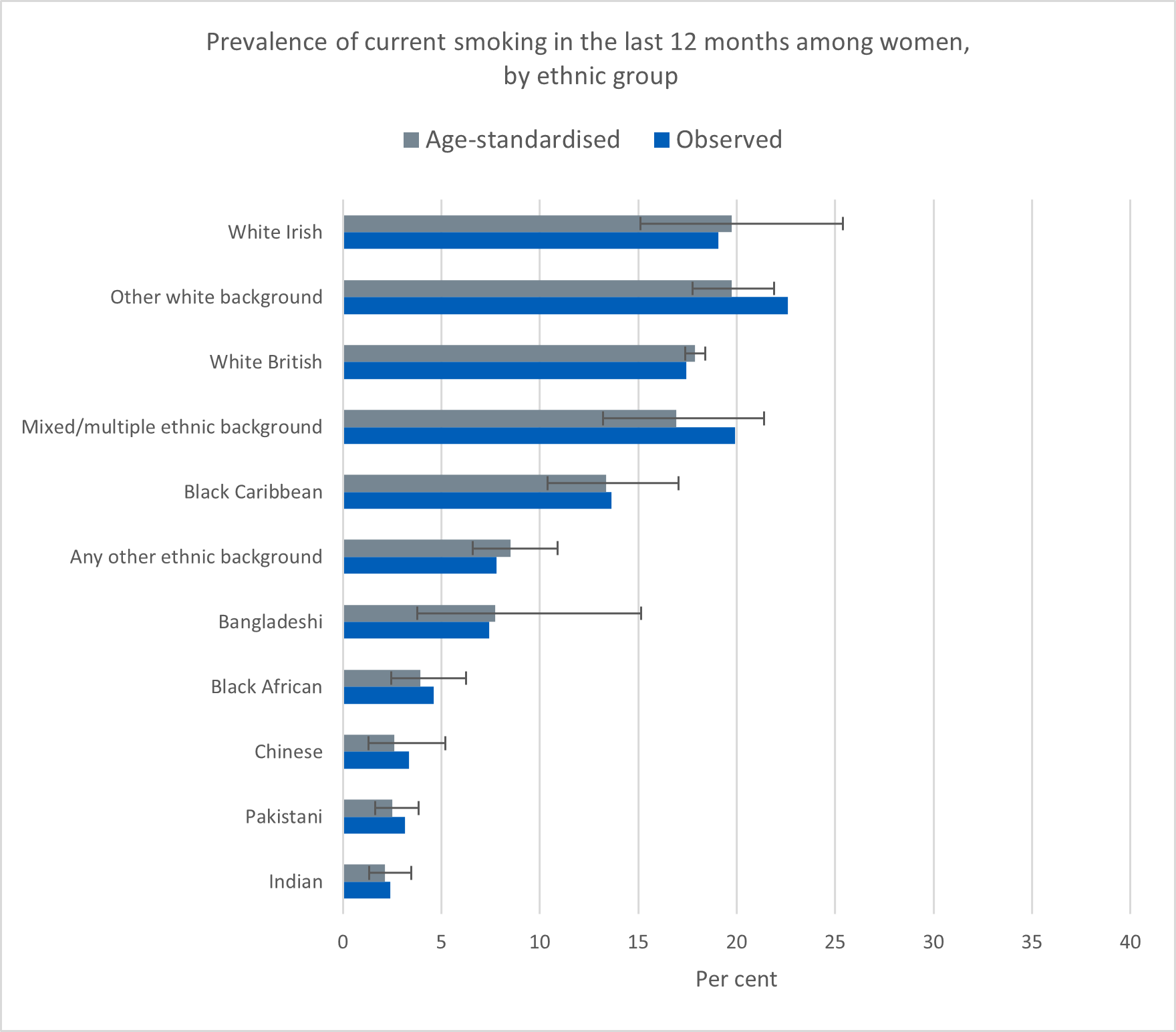 Chart showing prevalence of current smoking in the last 12 months among women,  by ethnic group