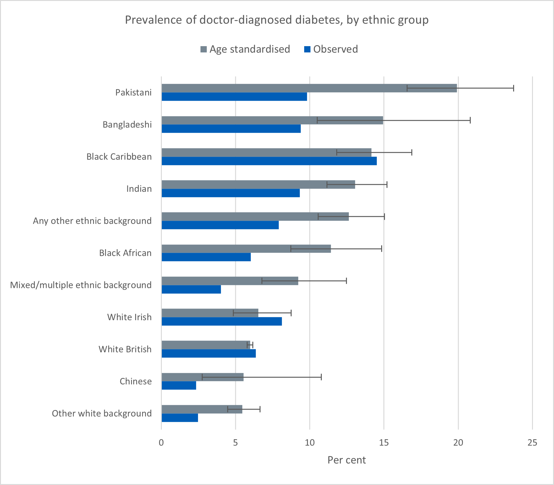 Chart showing prevalence of doctor-diagnosed diabetes, by ethnic group