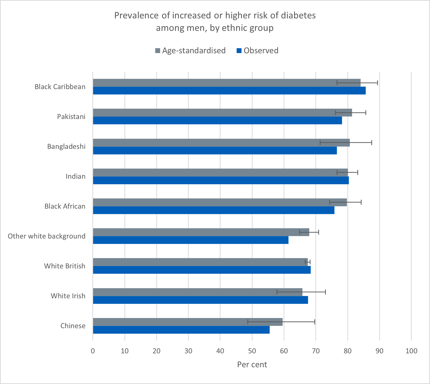 Chart showing prevalence of increased or higher risk of diabetes  among men, by ethnic group