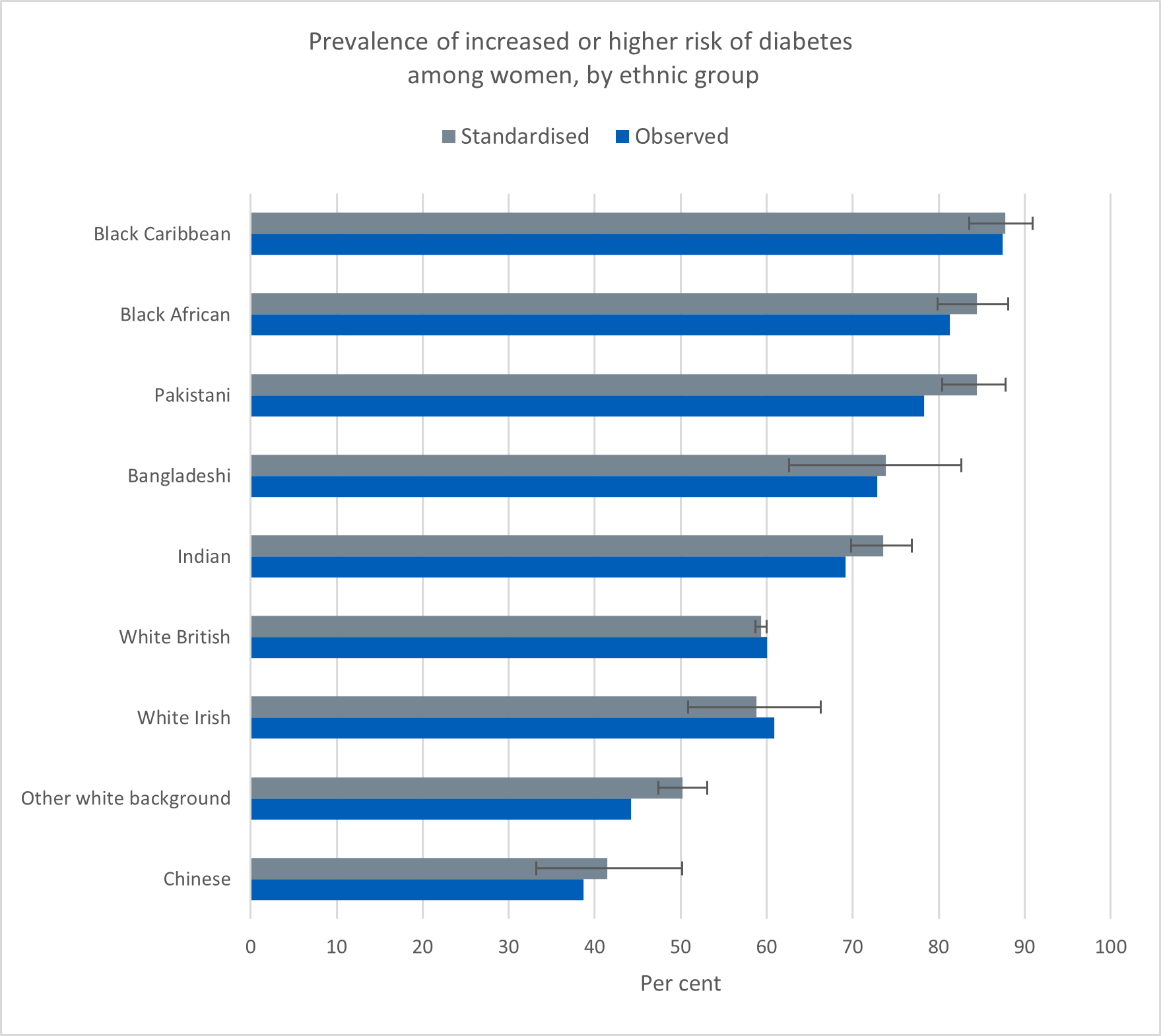 Chart showing prevalence of increased or higher risk of diabetes  among women, by ethnic group