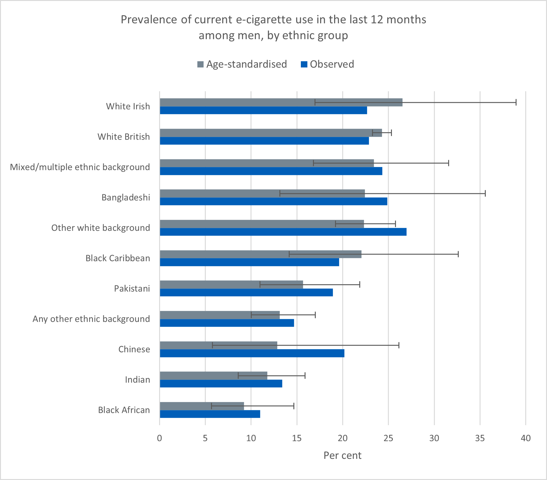 Chart of prevalence of current e-cigarette use in the last 12 months among men, by ethnic group
