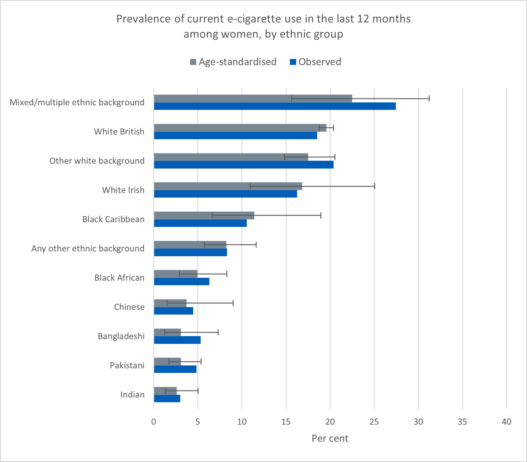Chart of prevalence of current e-cigarette use in the last 12 months among women, by ethnic group
