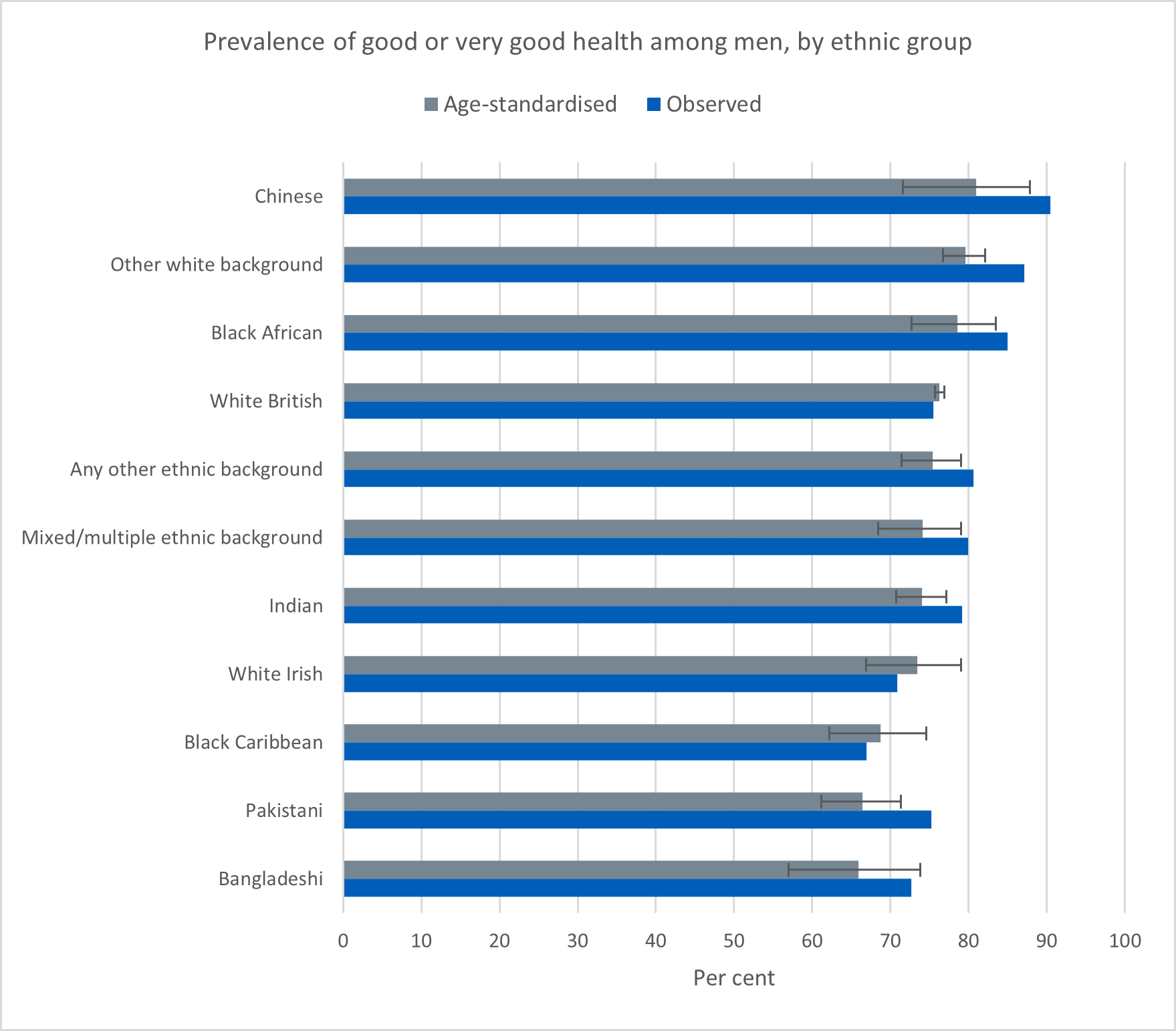 Chart showing prevalence of good or very good health among men, by ethnic group