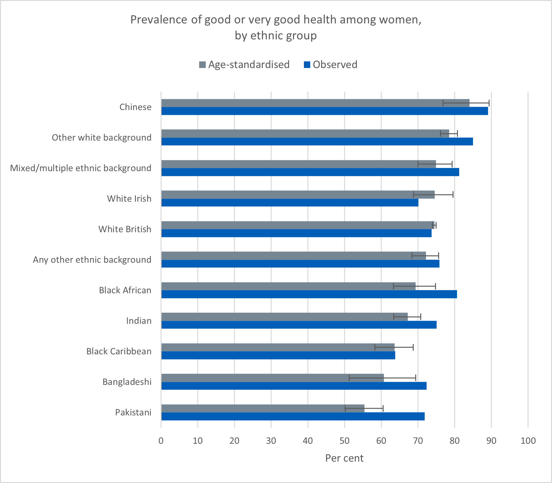 Chart showing prevalence of good or very good health among women, by ethnic group