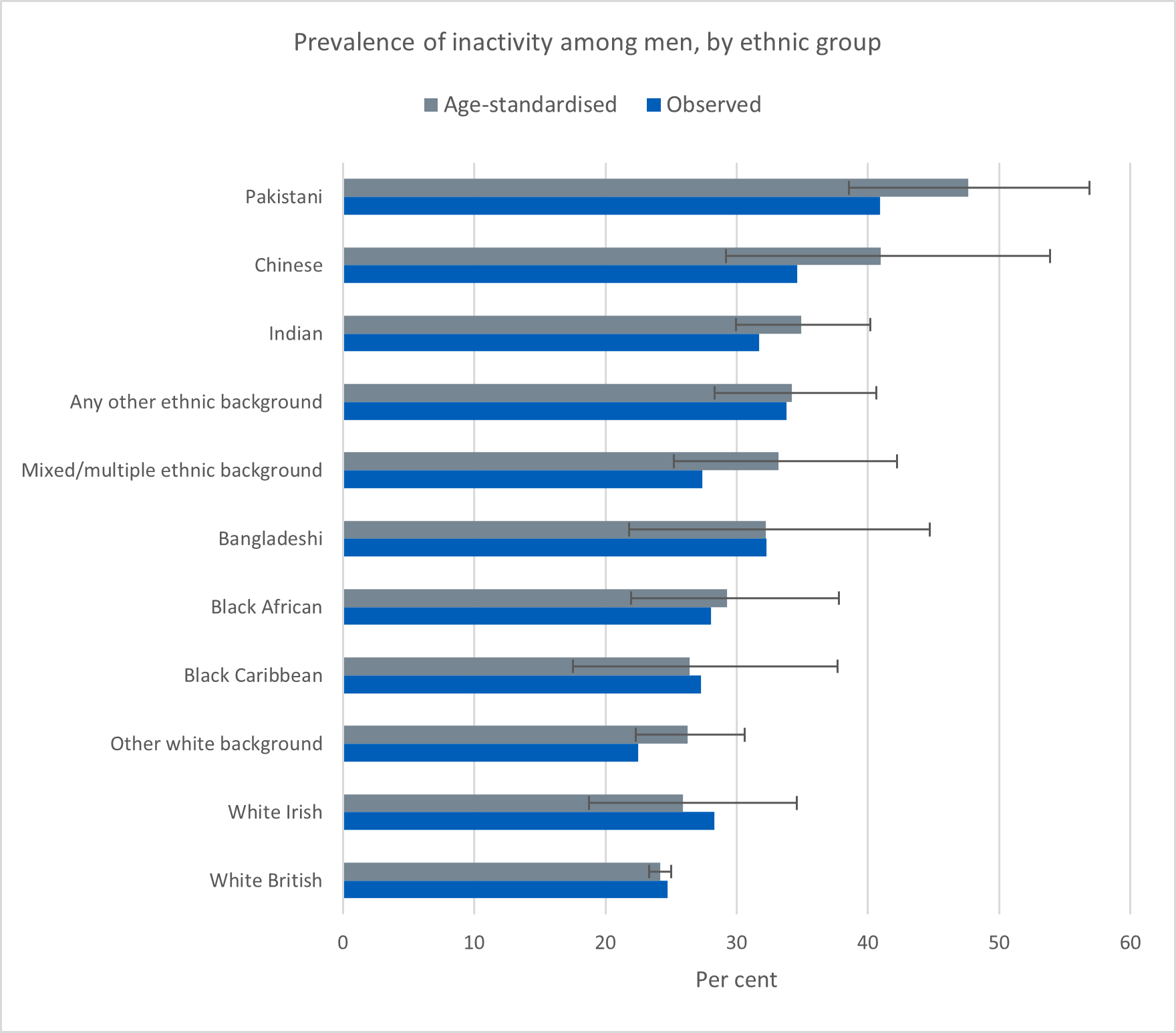 Chart showing prevalence of inactivity among men, by ethnic group
