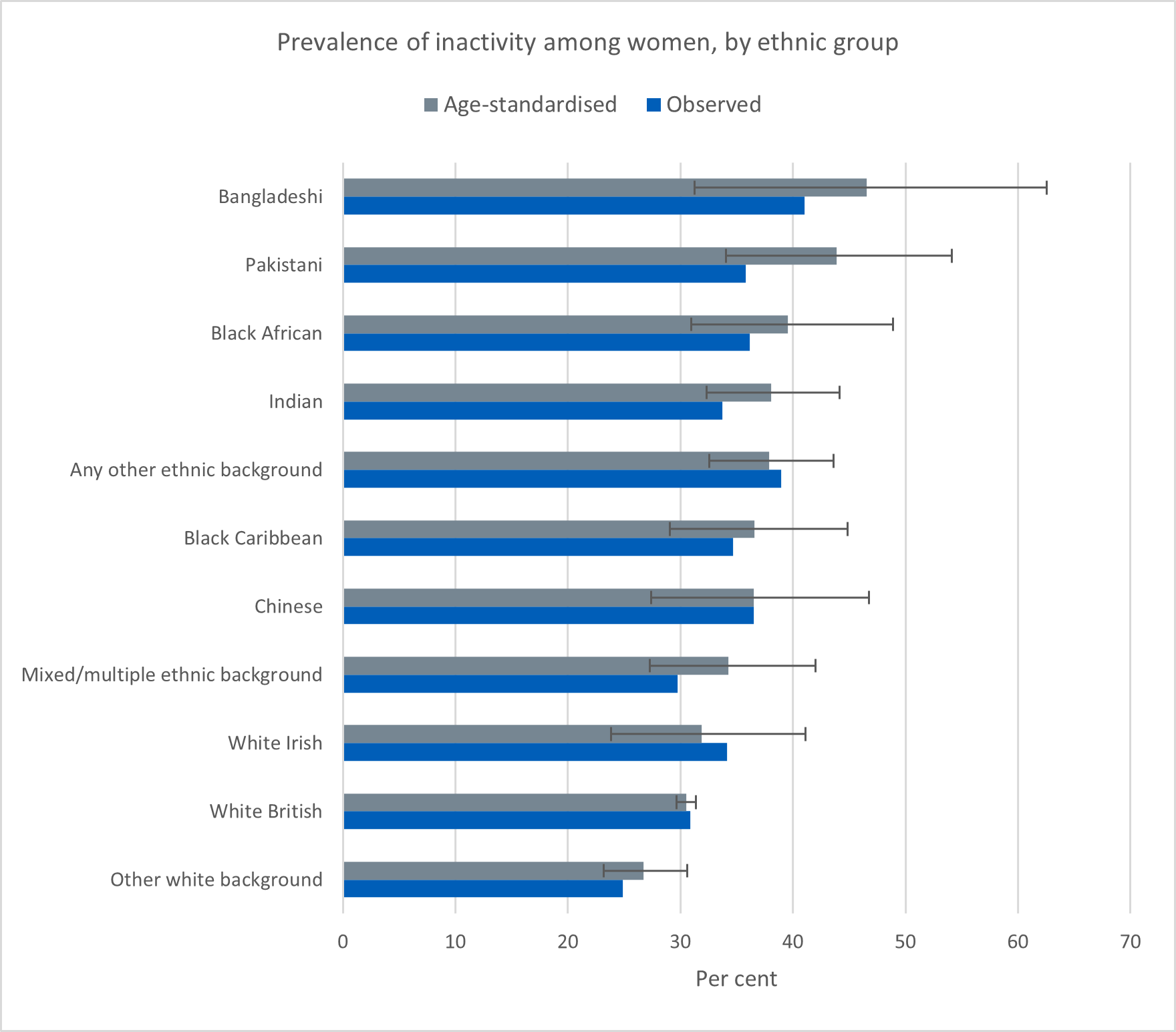 Chart showing prevalence of inactivity among women, by ethnic group