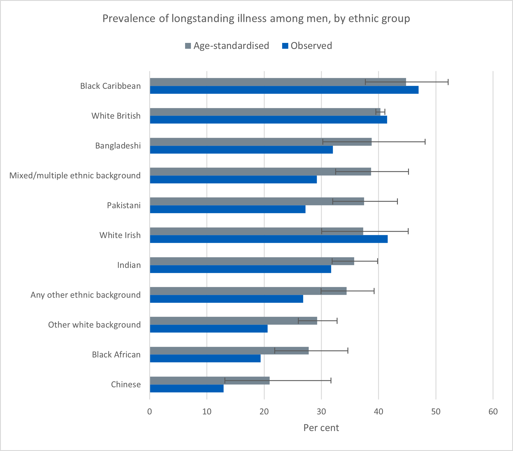 Chart showing prevalence of longstanding illness among men, by ethnic group