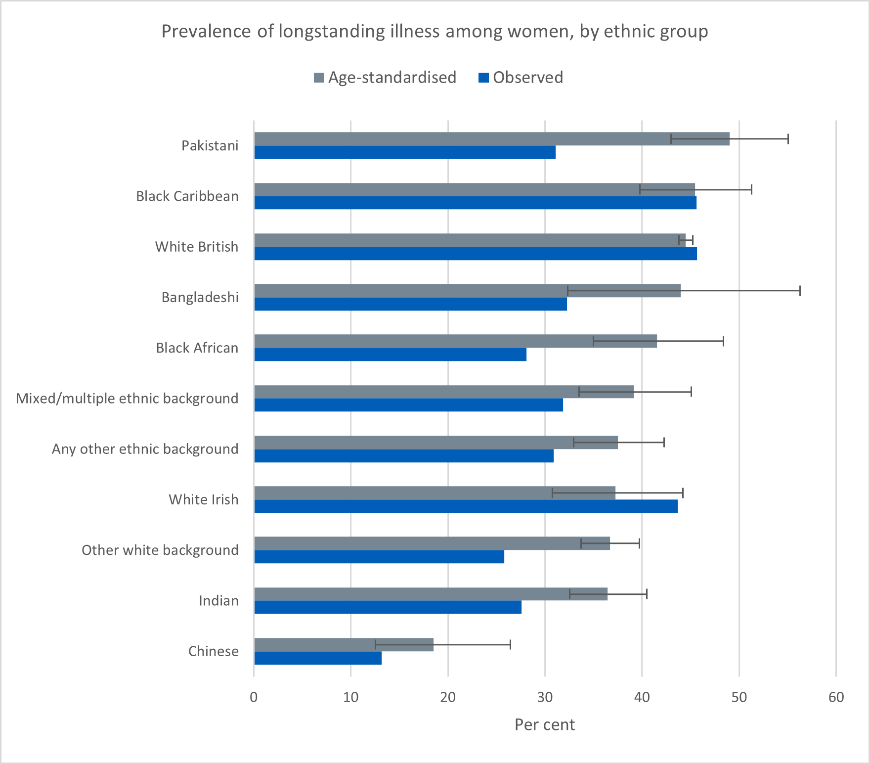 Chart showing prevalence of longstanding illness among women, by ethnic group