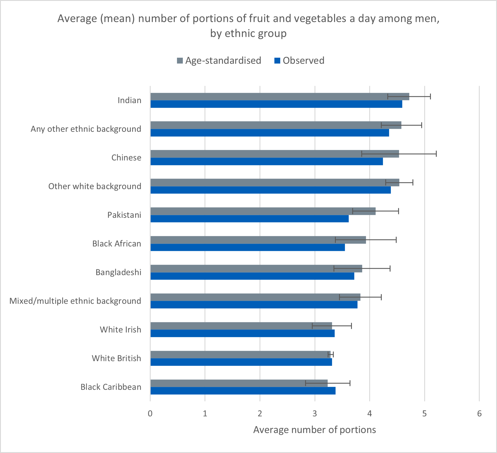 Chart showing average (mean) number of  portions of fruit and vegetables eaten a day among men, by ethnic group