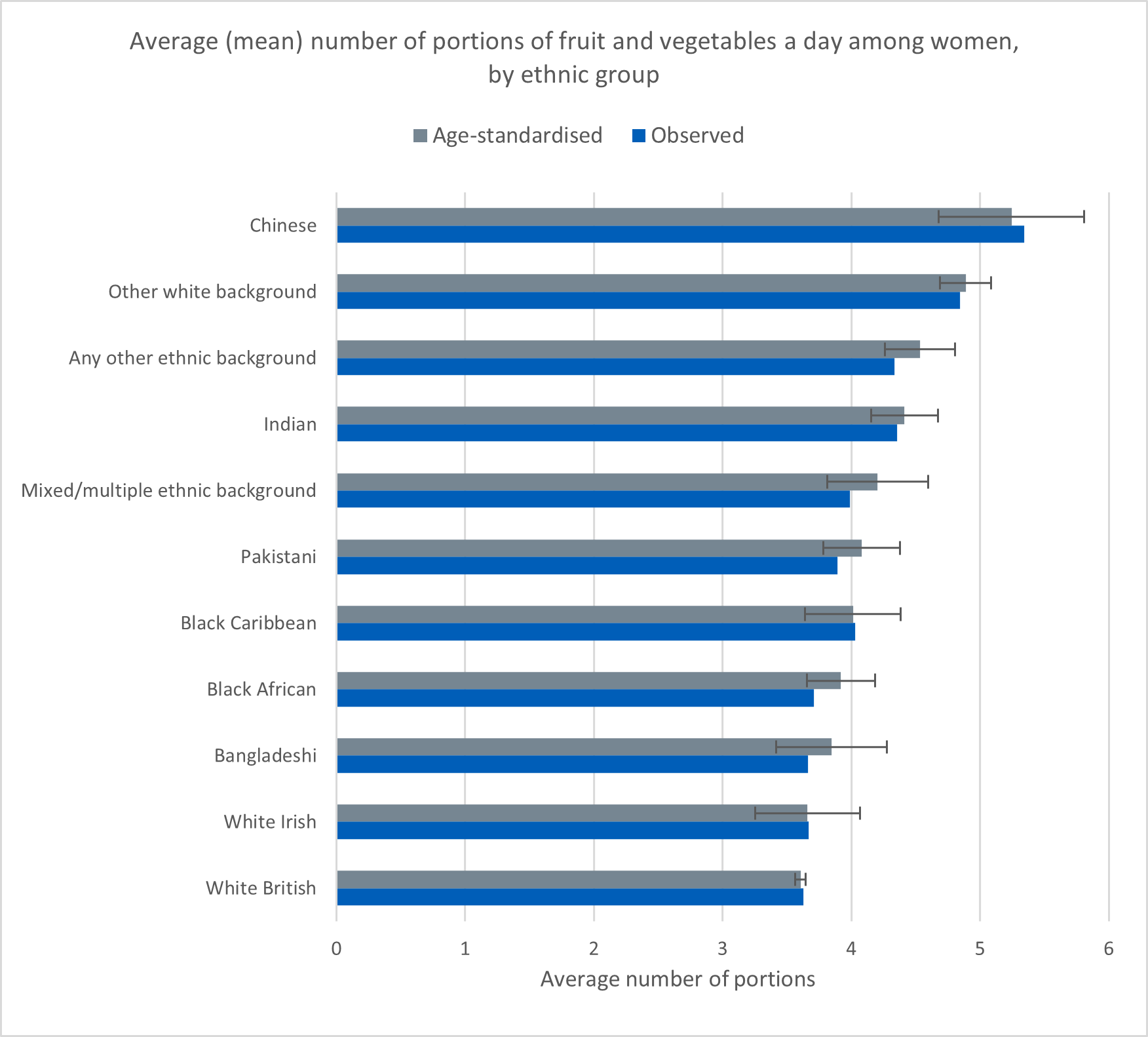Chart showing average (mean) number of portions of fruit and vegetables a day among women, by ethnic group