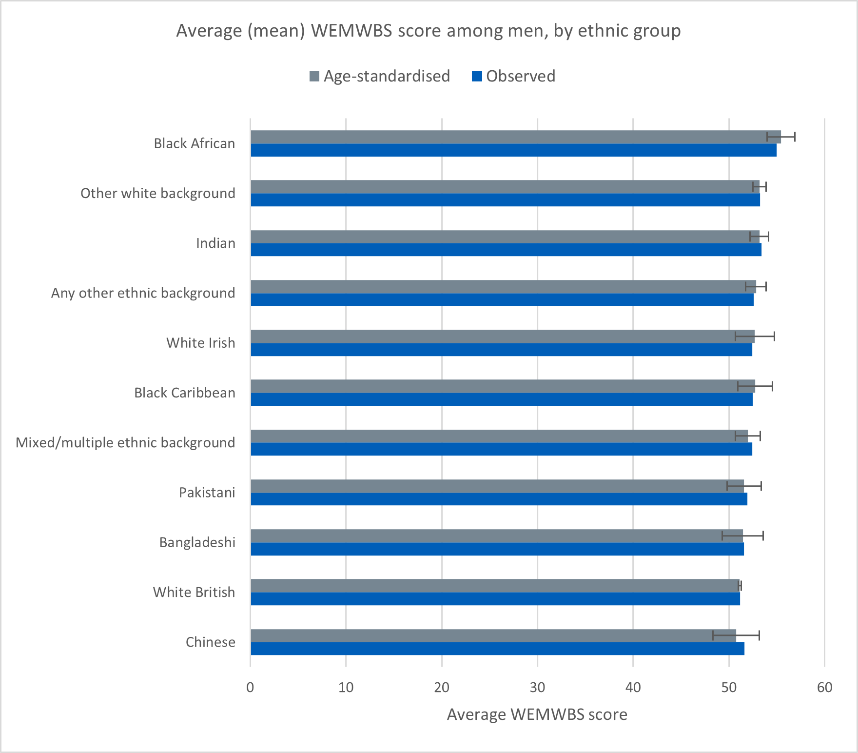 Chart showing average (mean) WEMWBS score among men, by ethnic group
