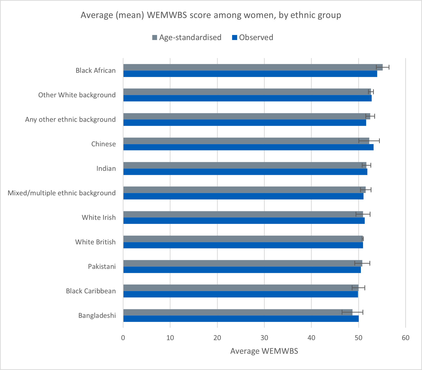 Chart showing average (mean) WEMWBS score among men, by ethnic group