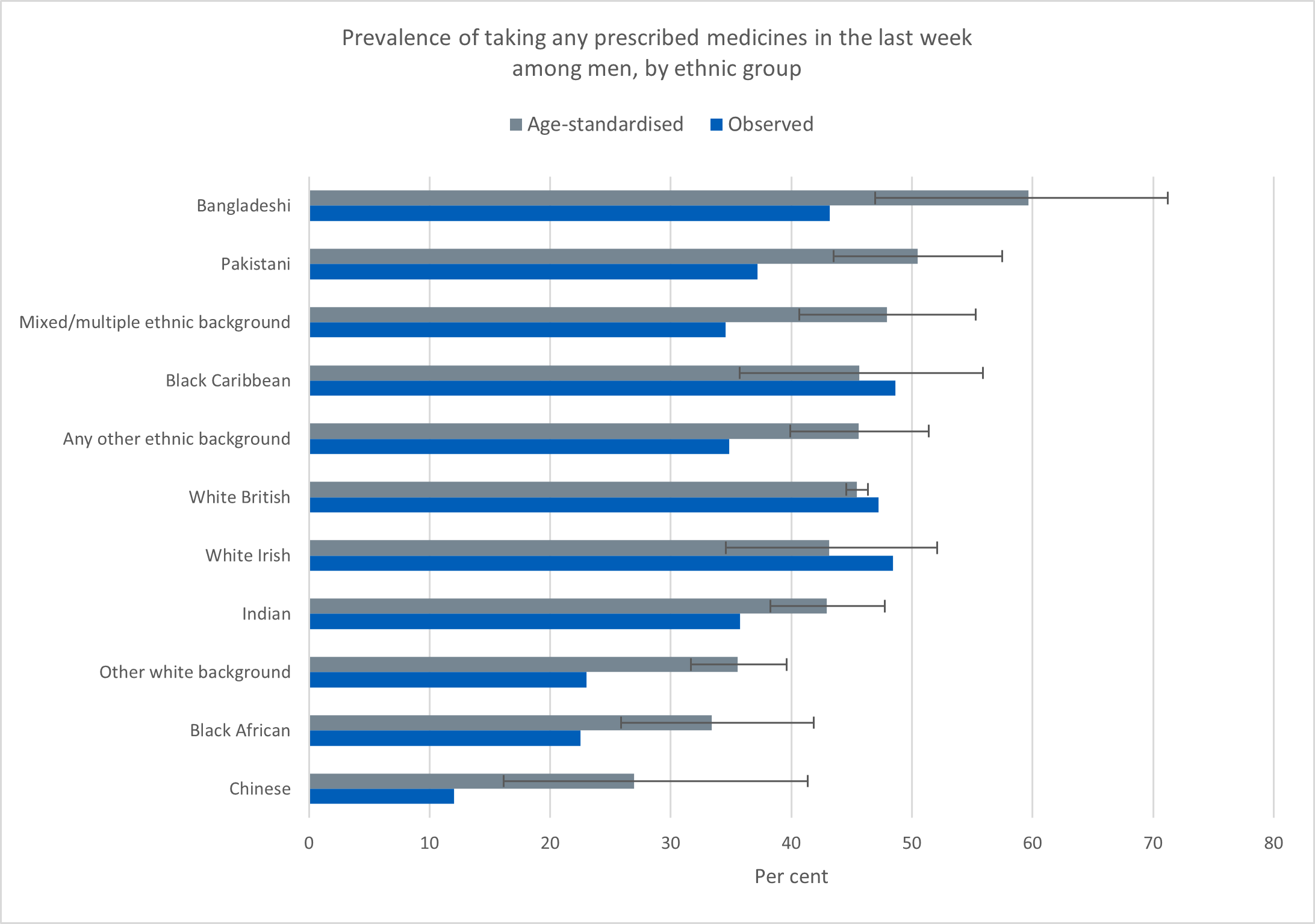 Chart showing prevalence of taking any prescribed medicines in the last week among men, by ethnic group