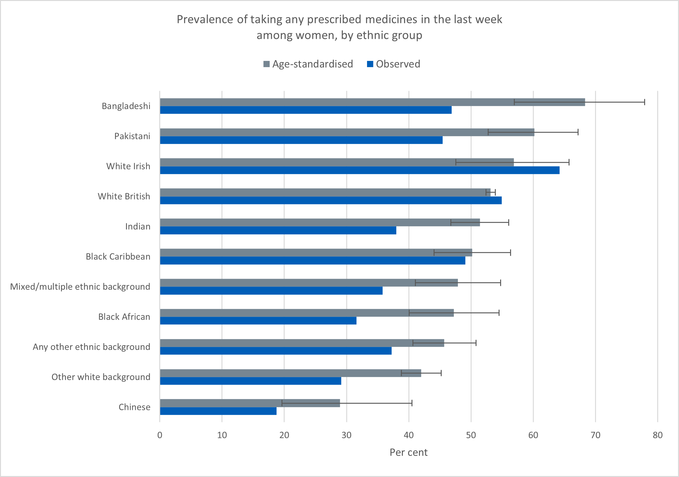 Chart showing prevalence of taking any prescribed medicines in the last week among women, by ethnic group