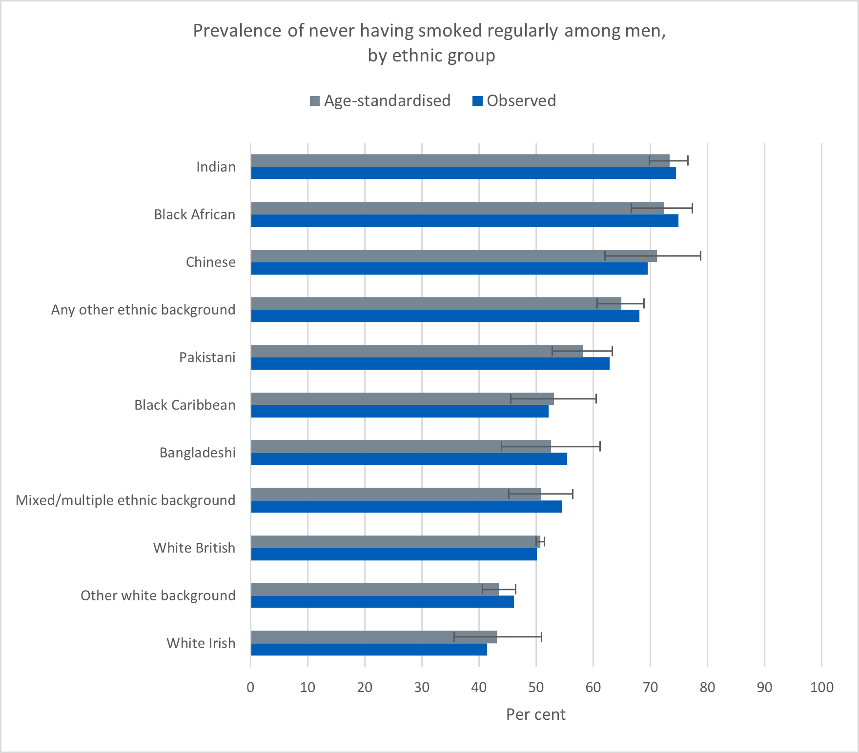 Chart showing prevalence of never having smoked regularly among men,  by ethnic group