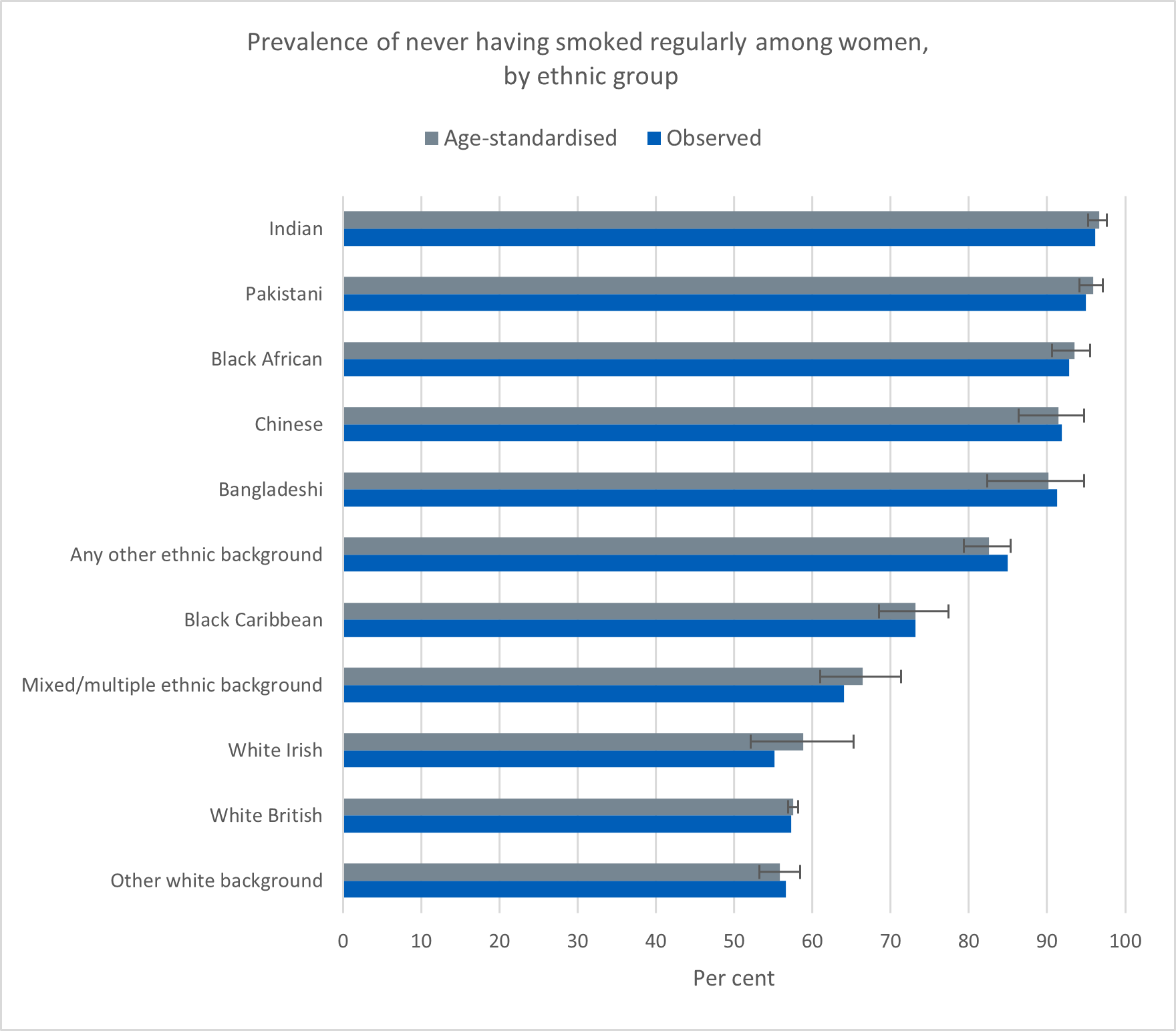 Chart showing prevalence of never having smoked regularly among women,  by ethnic group
