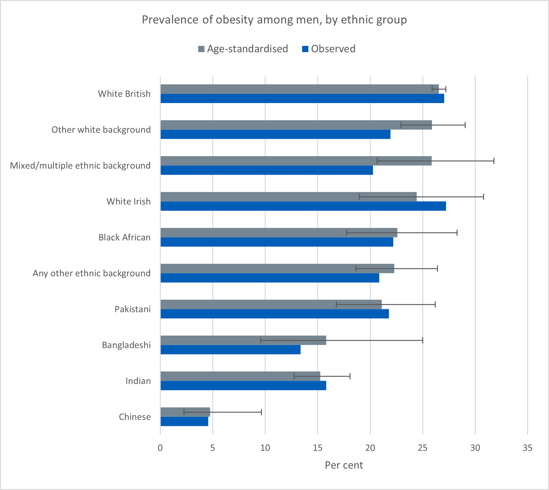 Chart showing prevalence of obesity among men, by ethnic group