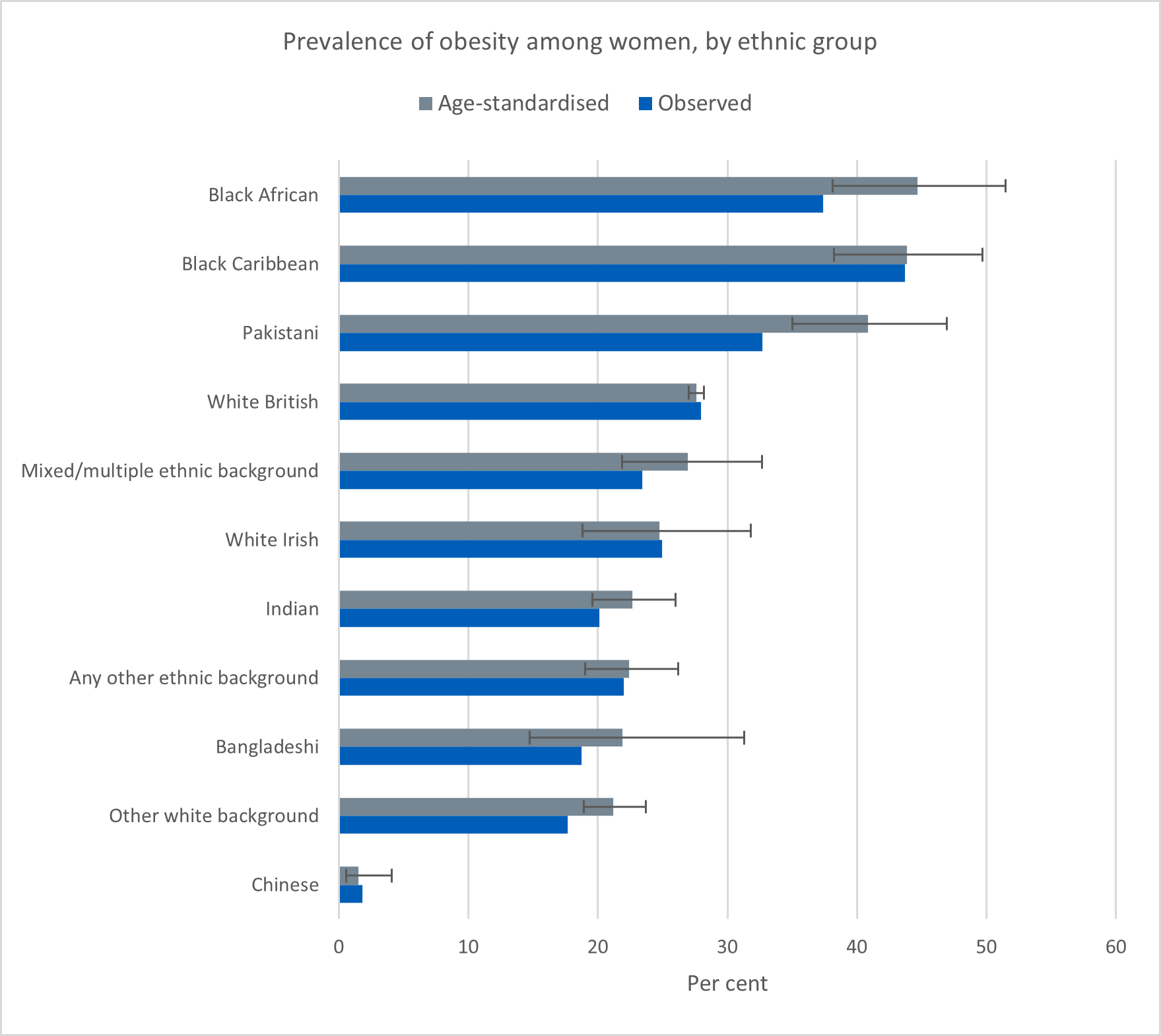 Chart showing prevalence of obesity among women, by ethnic group