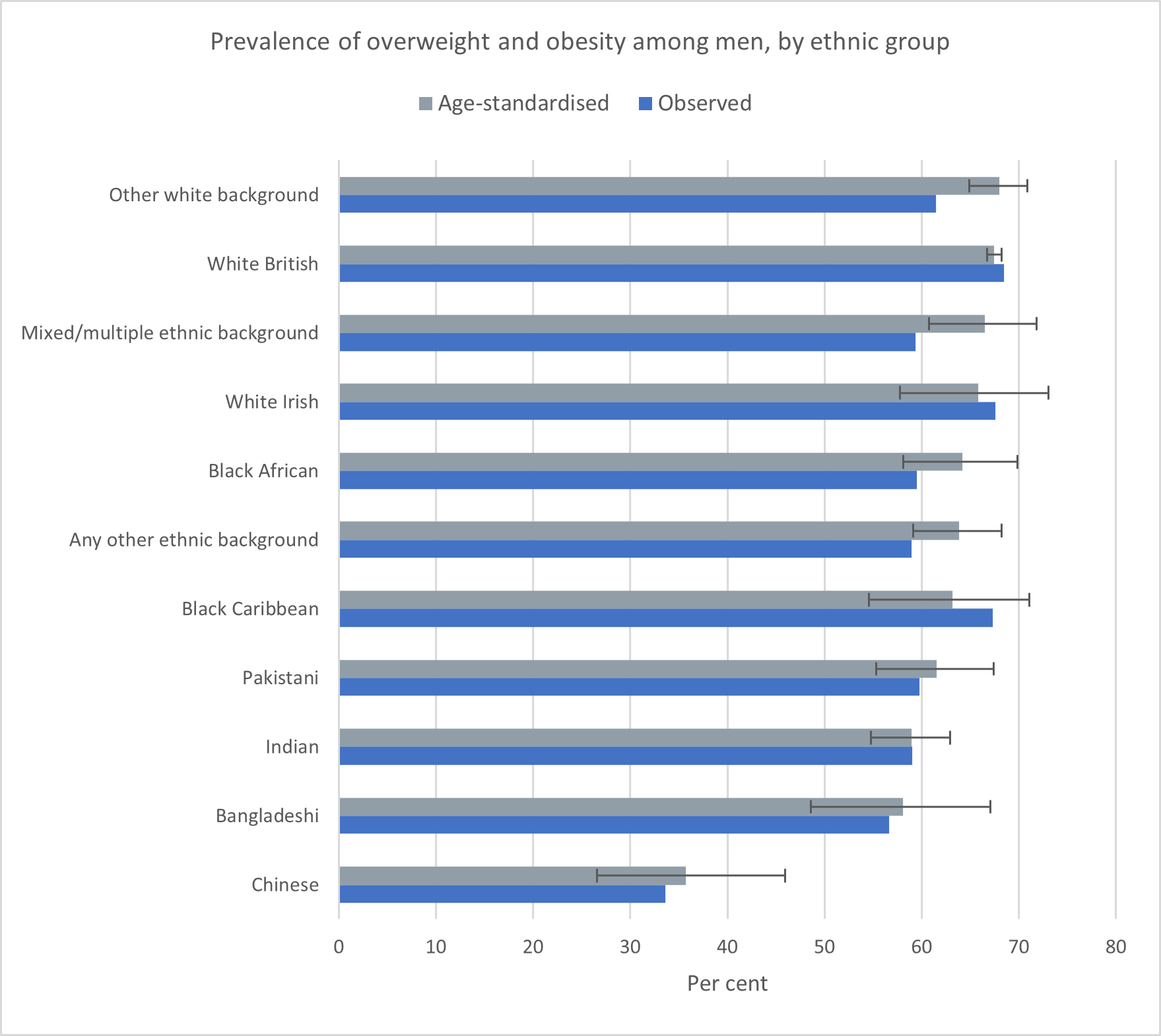 Chart showing prevalence of overweight and obesity among men, by ethnic group