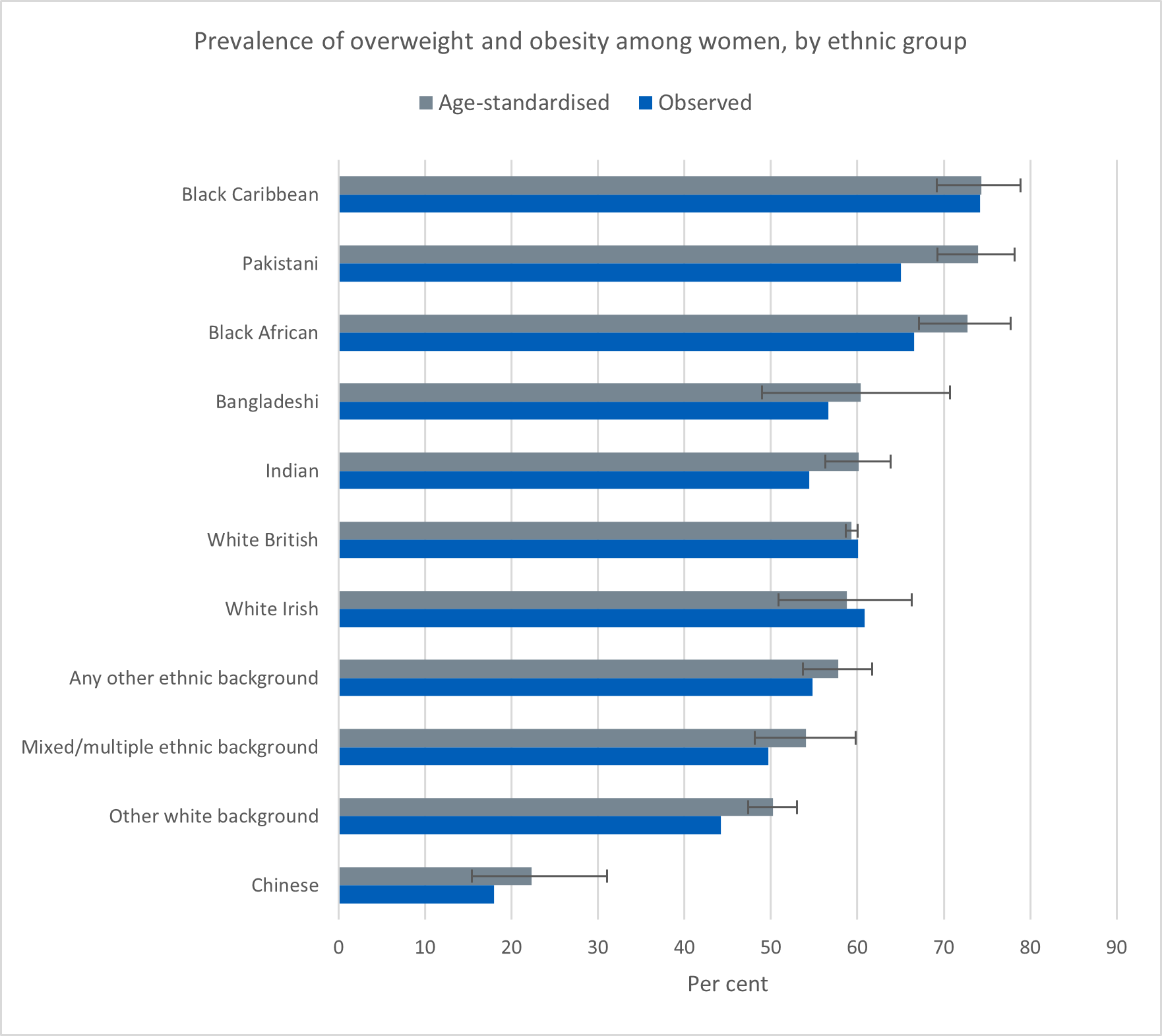 Chart showing prevalence of overweight and obesity among women, by ethnic group