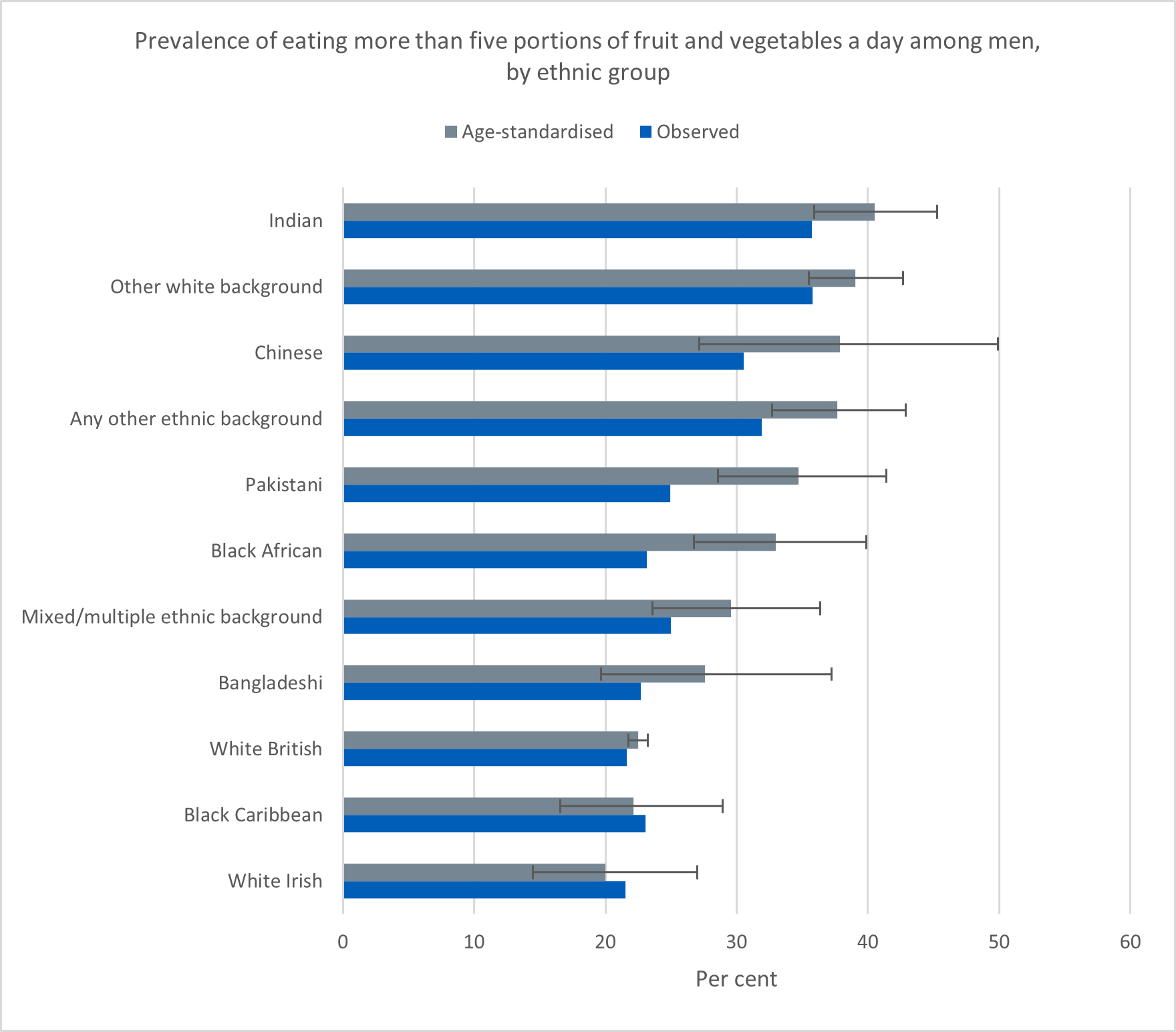 Chart showing prevalence of eating more than five portions of fruit and vegetables a day among men, by ethnic group
