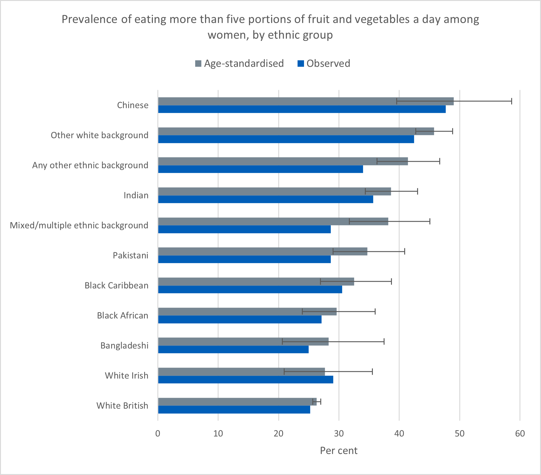Chart showing prevalence of eating more than five portions of fruit and vegetables a day among women, by ethnic group