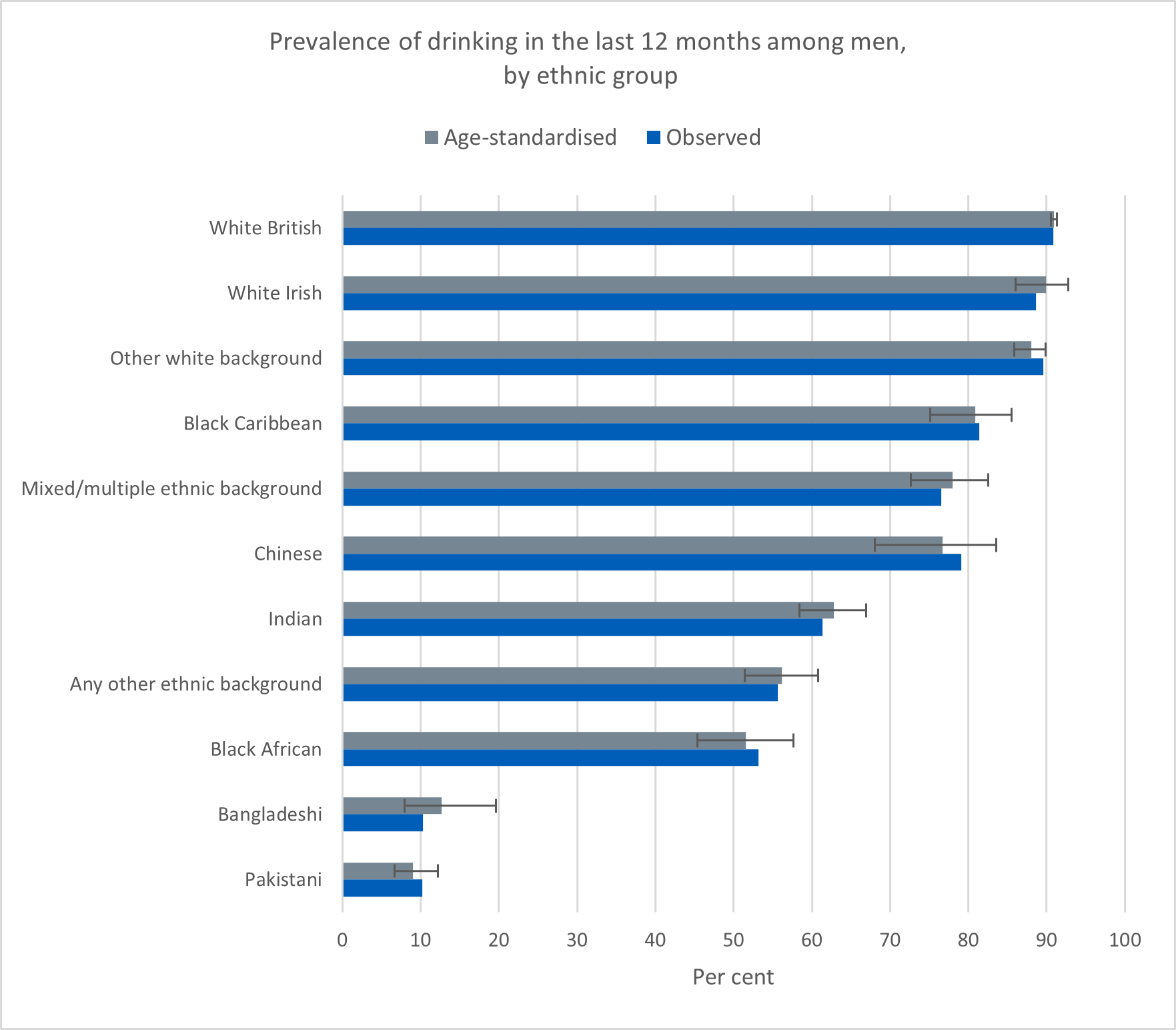 Chart showing prevalence of drinking in the last 12 months among men,  by ethnic group
