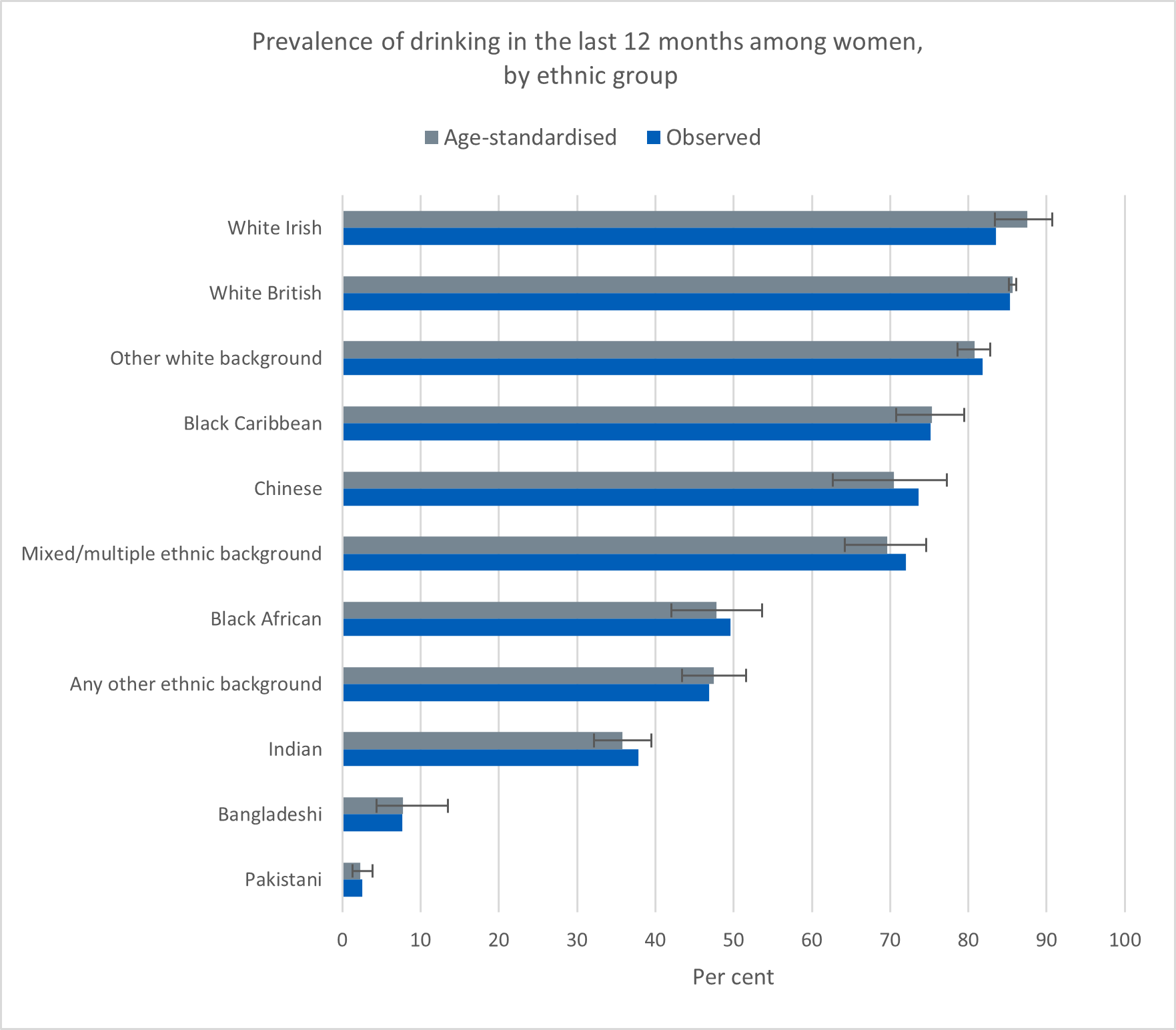 Chart showing prevalence of drinking in the last 12 months among women,  by ethnic group