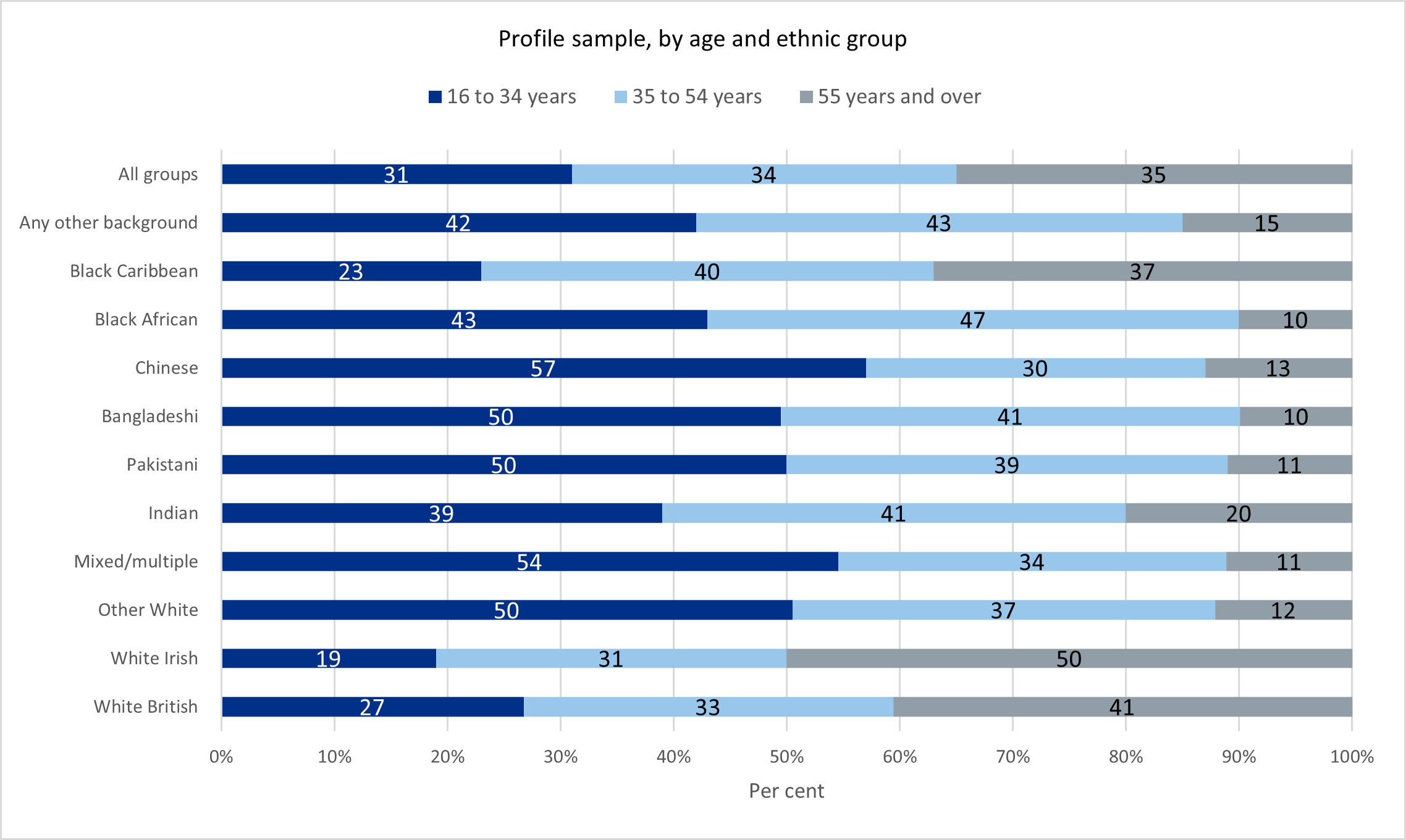 Chart showing profile sample, by age and ethnic group