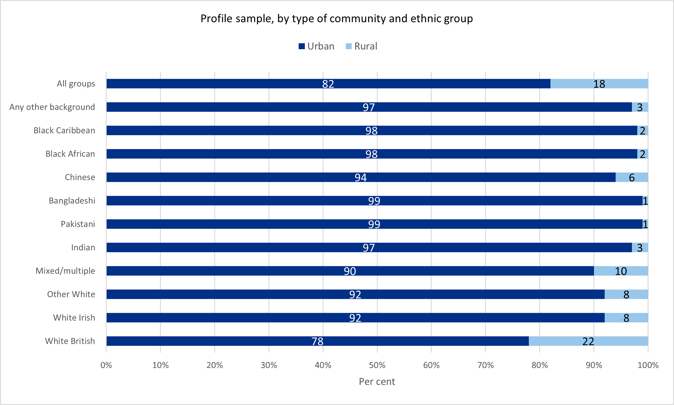 Chart showing profile sample, by type of community and ethnic group