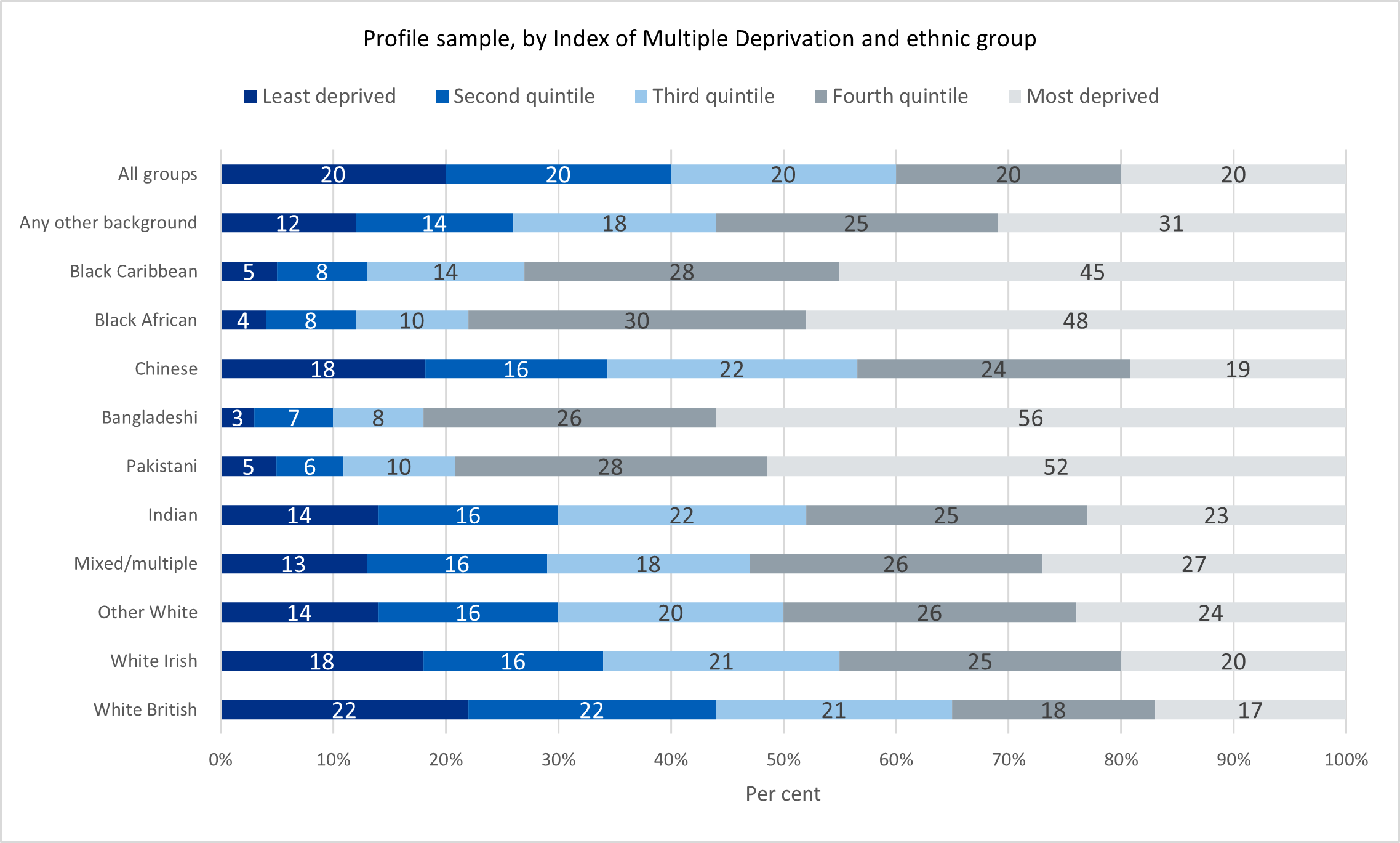 Chart showing profile sample, by Index of Multiple Deprivation and ethnic group
