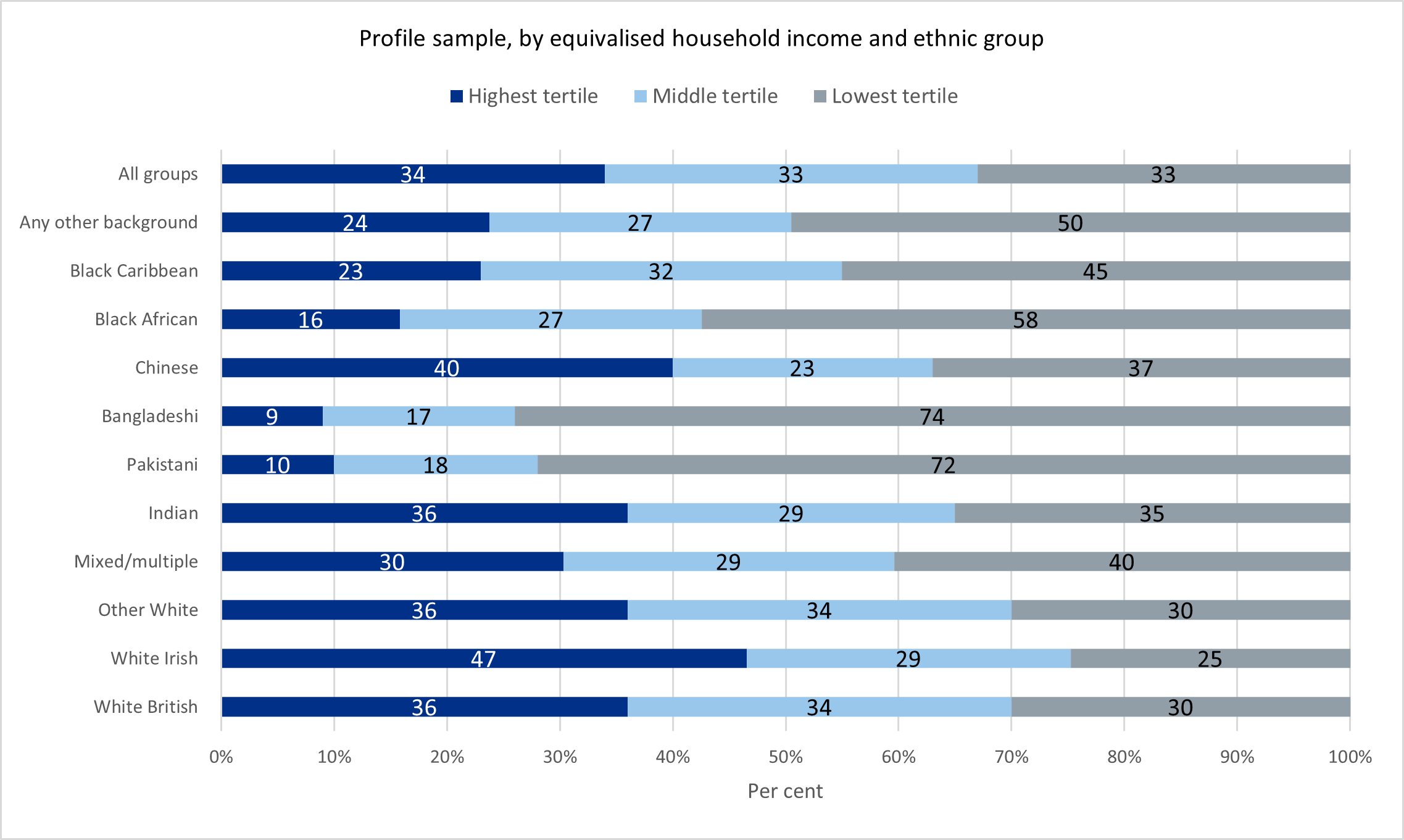 Chart showing profile sample, by equivalised household income and ethnic group