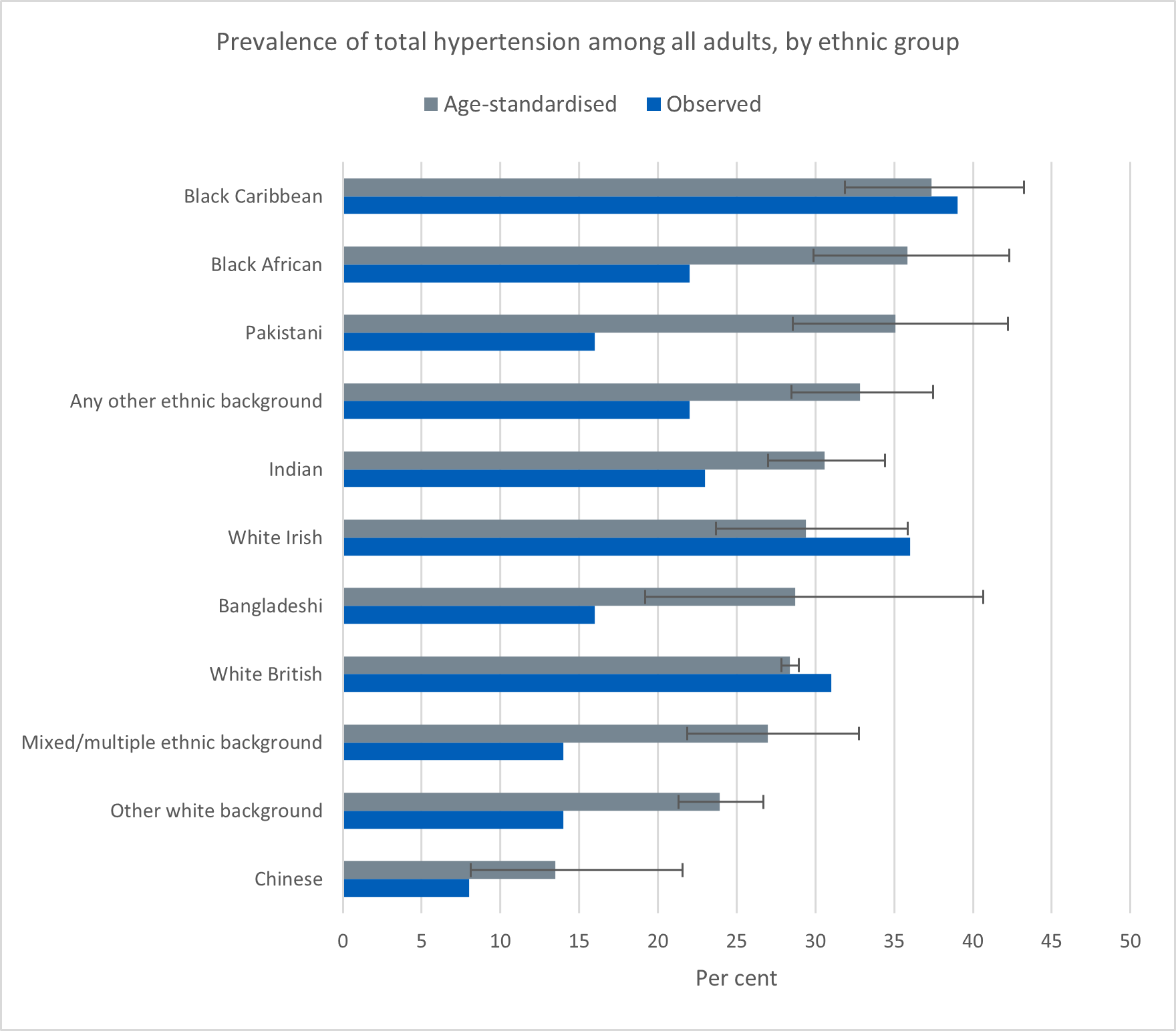 Chart showing prevalence of hypertension among all adults, by ethnic group