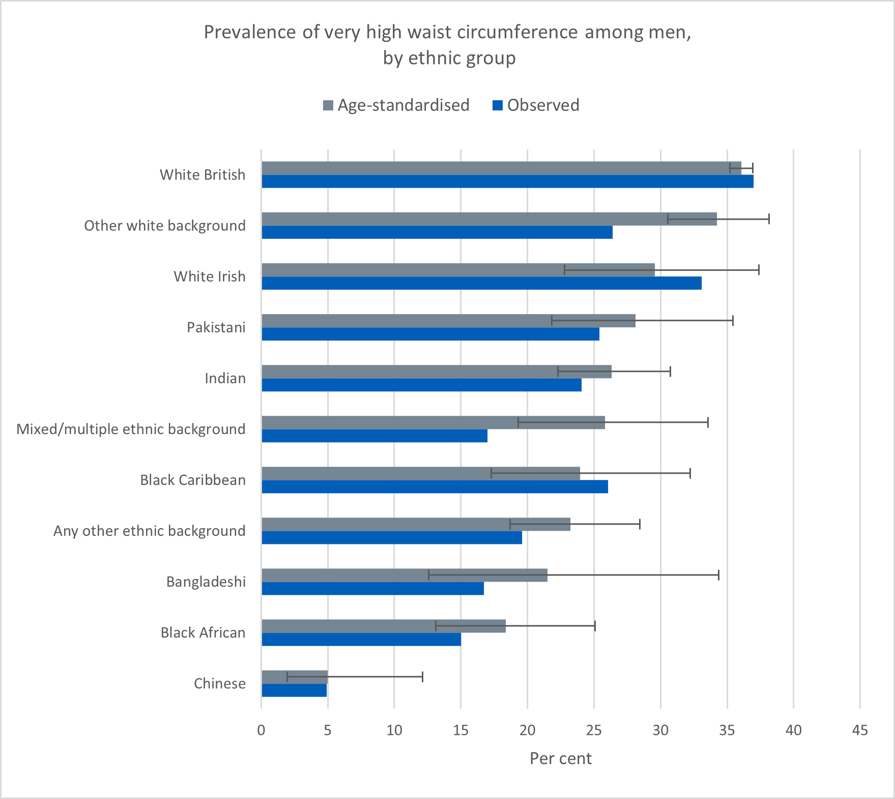 Chart showing prevalence of very high waist circumference among men, by ethnic group