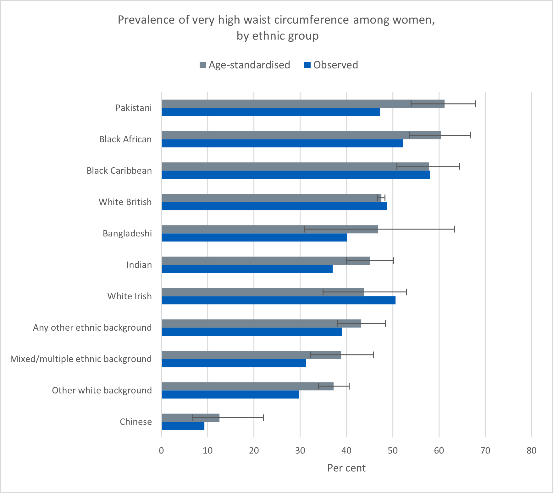 Chart showing prevalence of very high waist circumference among women,  by ethnic group