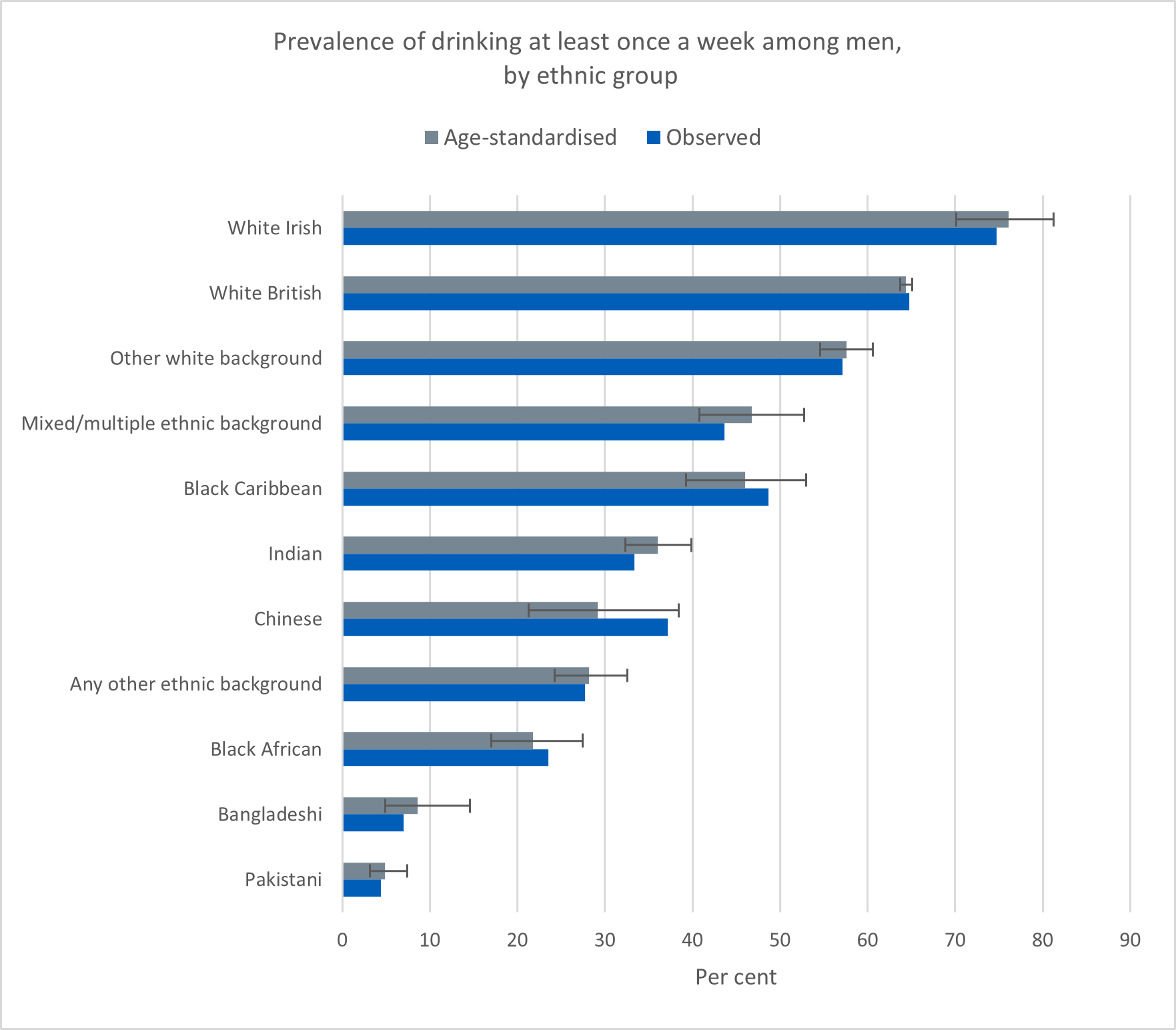 Chart showing prevalence of drinking at least once a week among men,  by ethnic group