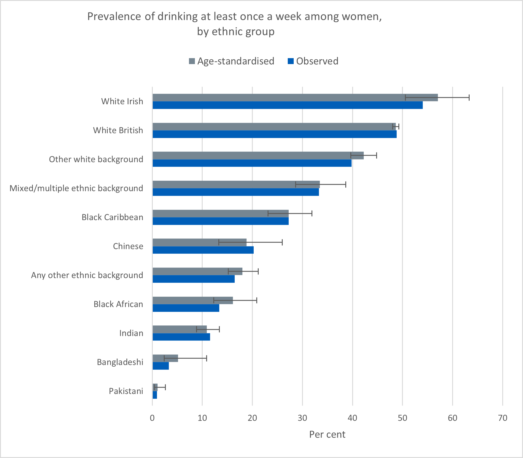 Chart showing prevalence of drinking at least once a week among women,  by ethnic group
