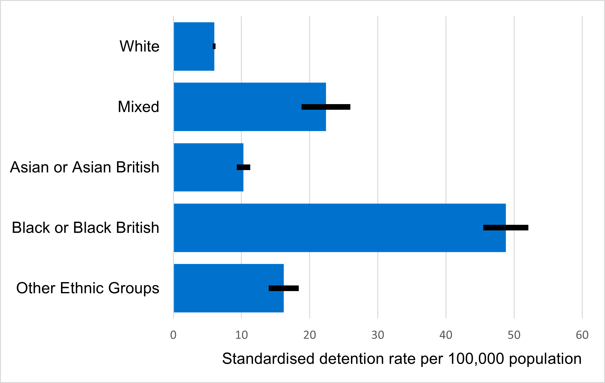 Standardised rate of community treatment orders by higher ethnic group