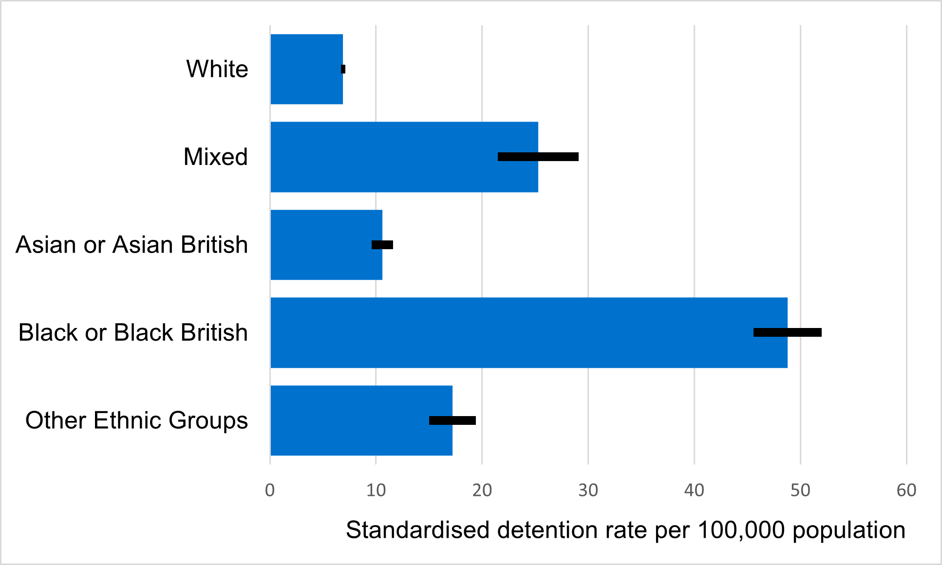 Standardised rate of community treatment orders by higher ethnic group