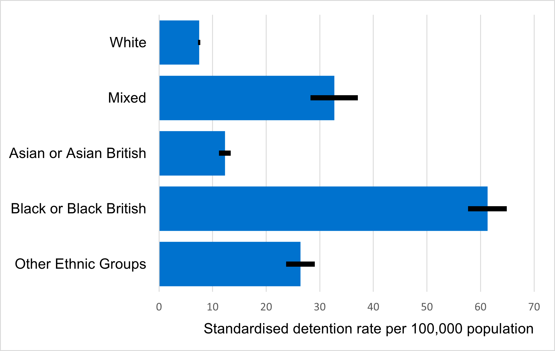 Standardised rate of community treatment orders by higher ethnic group