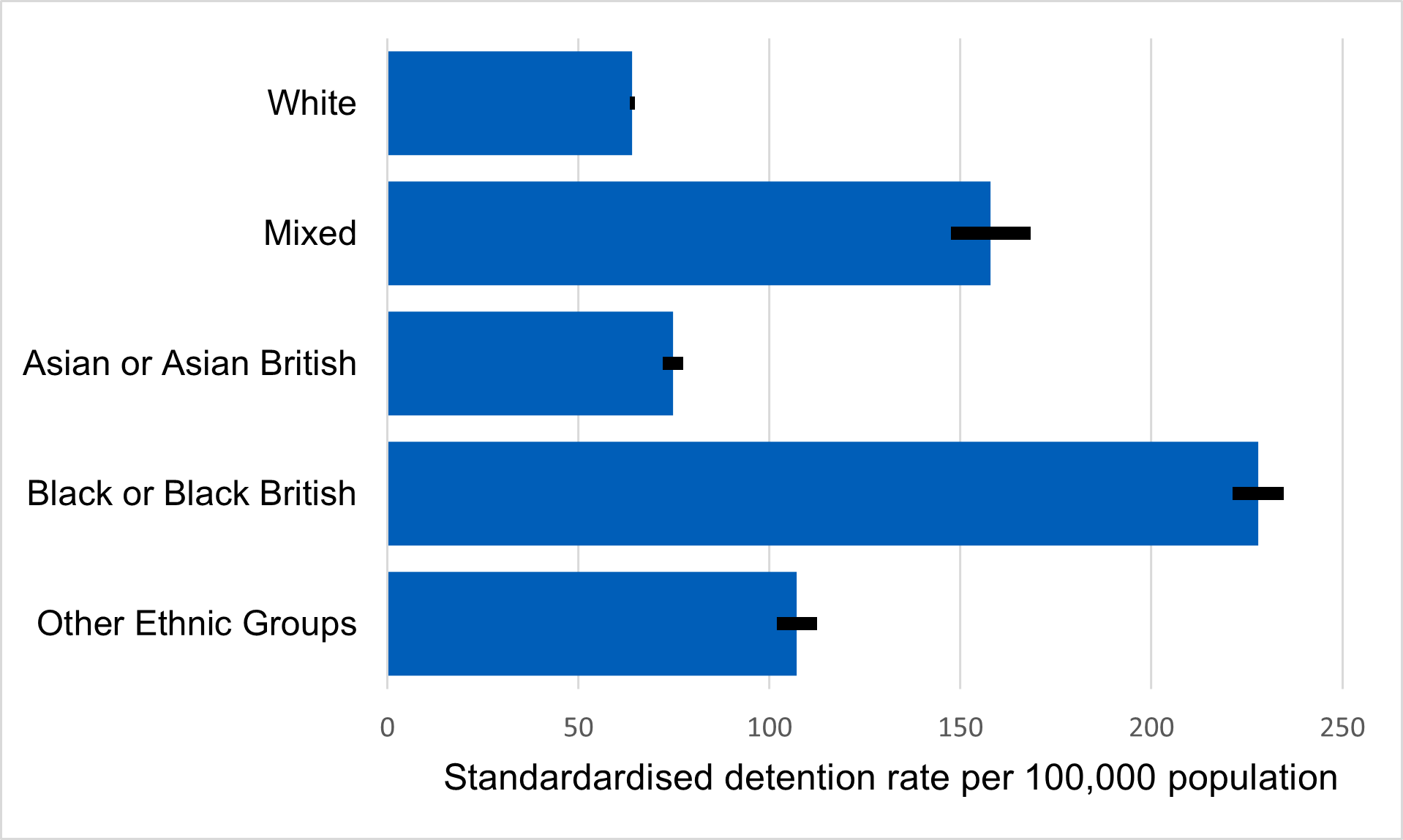 Standardised rate of detentions by higher ethnic group